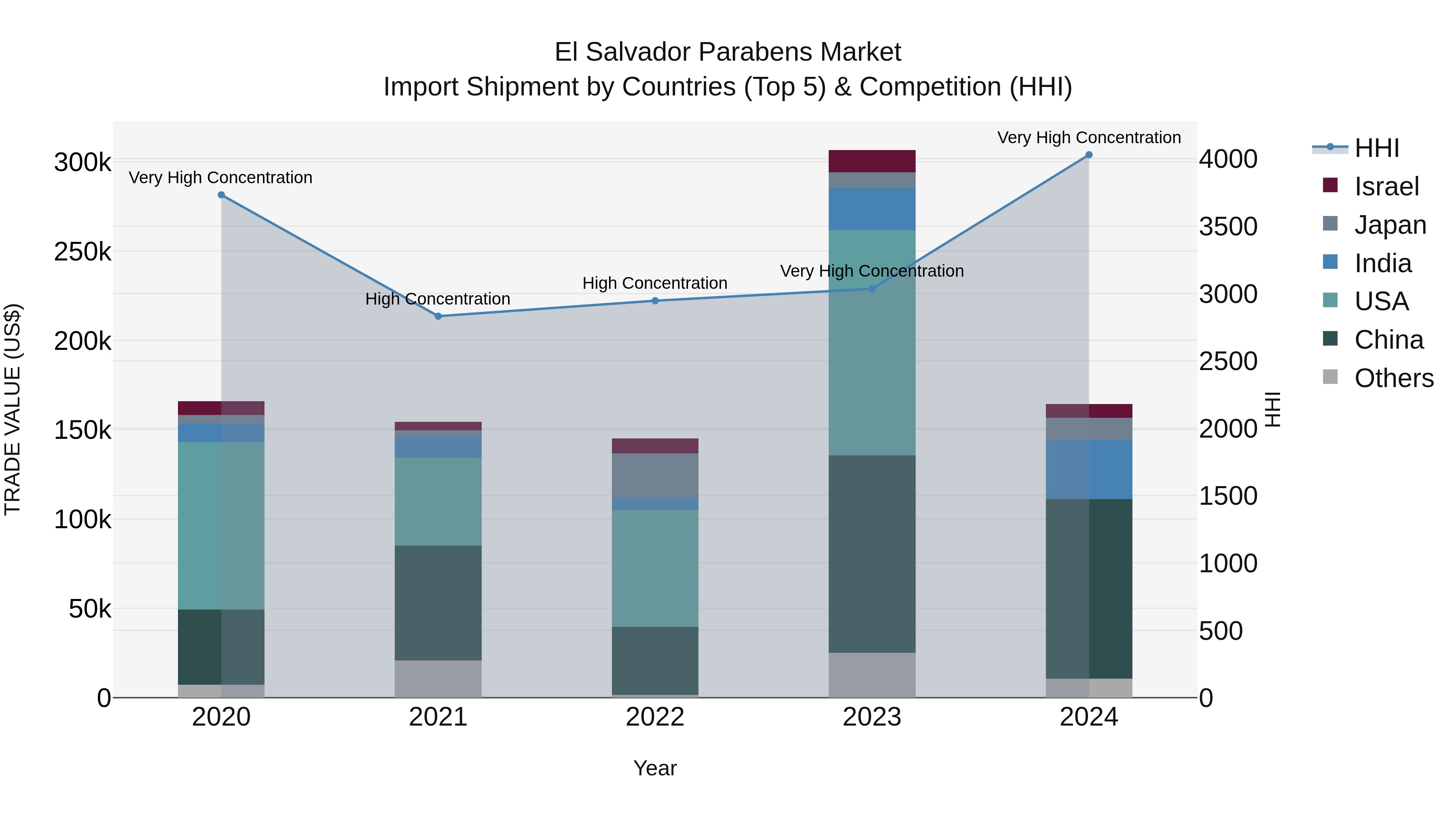 El Salvador Parabens Market Top 5 Importing Countries and Market Competition (HHI) Analysis