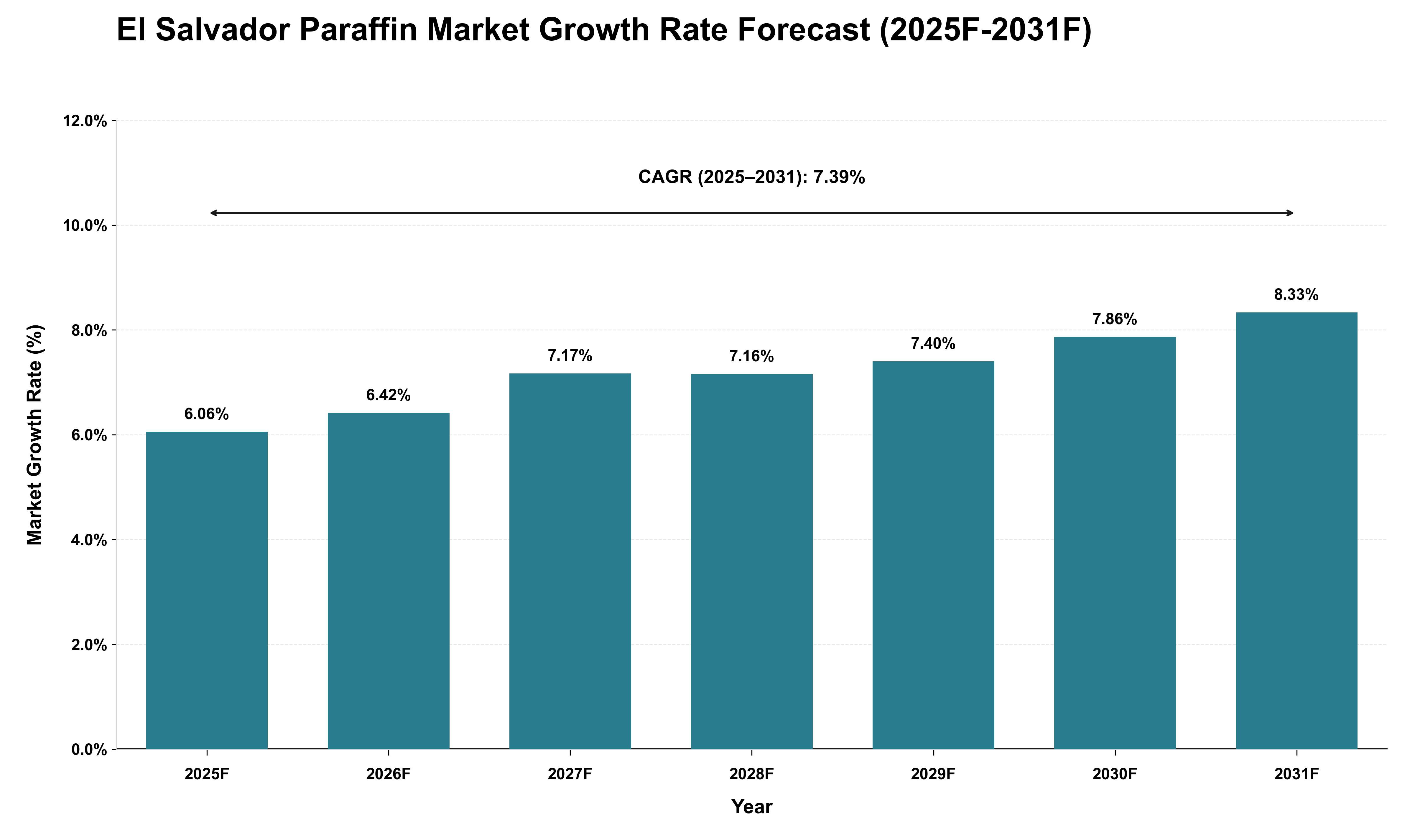 El Salvador Paraffin Market Growth Rate Analysis (2025 - 2031)