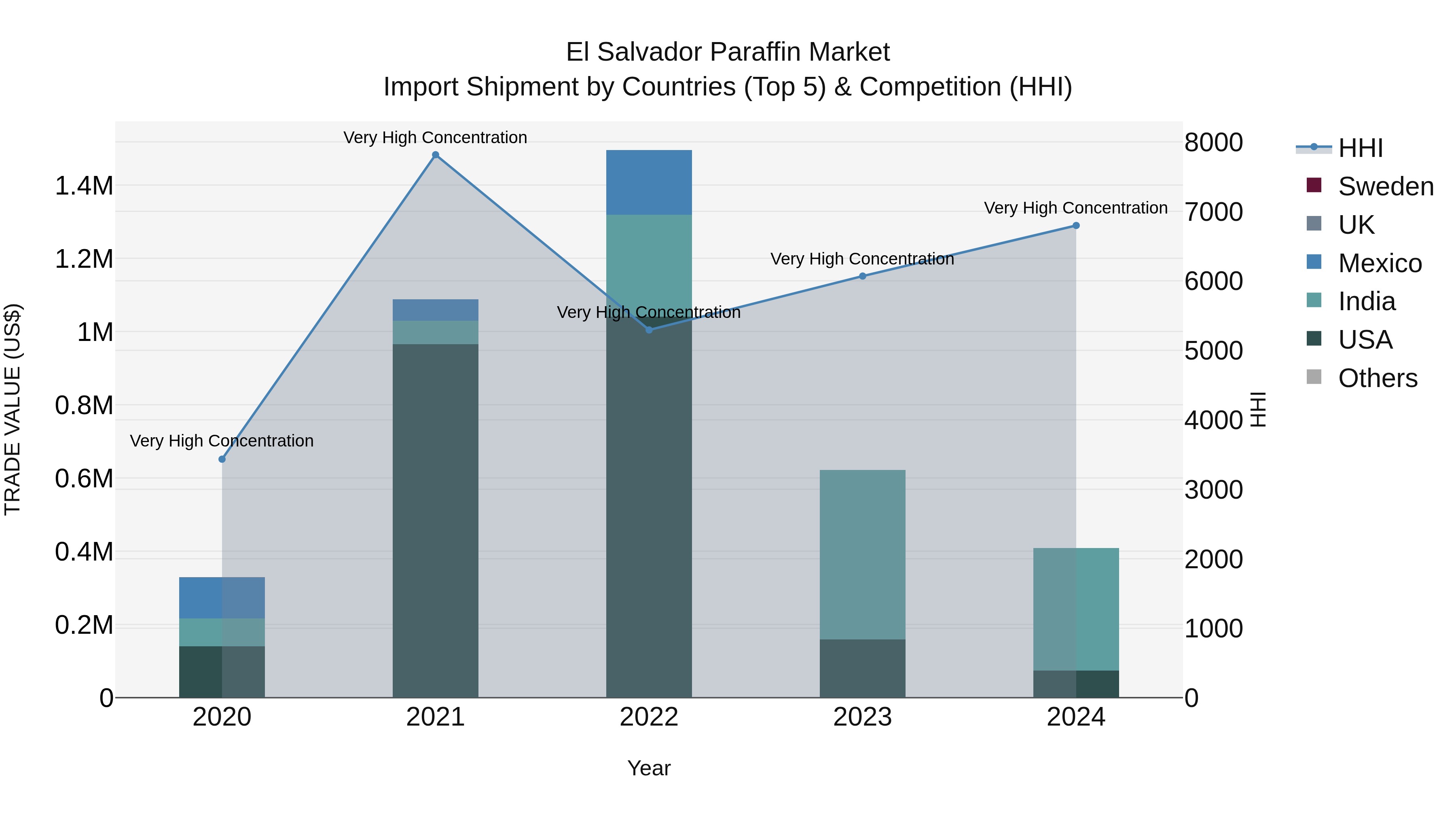 El Salvador Paraffin Market Top 5 Importing Countries and Market Competition (HHI) Analysis
