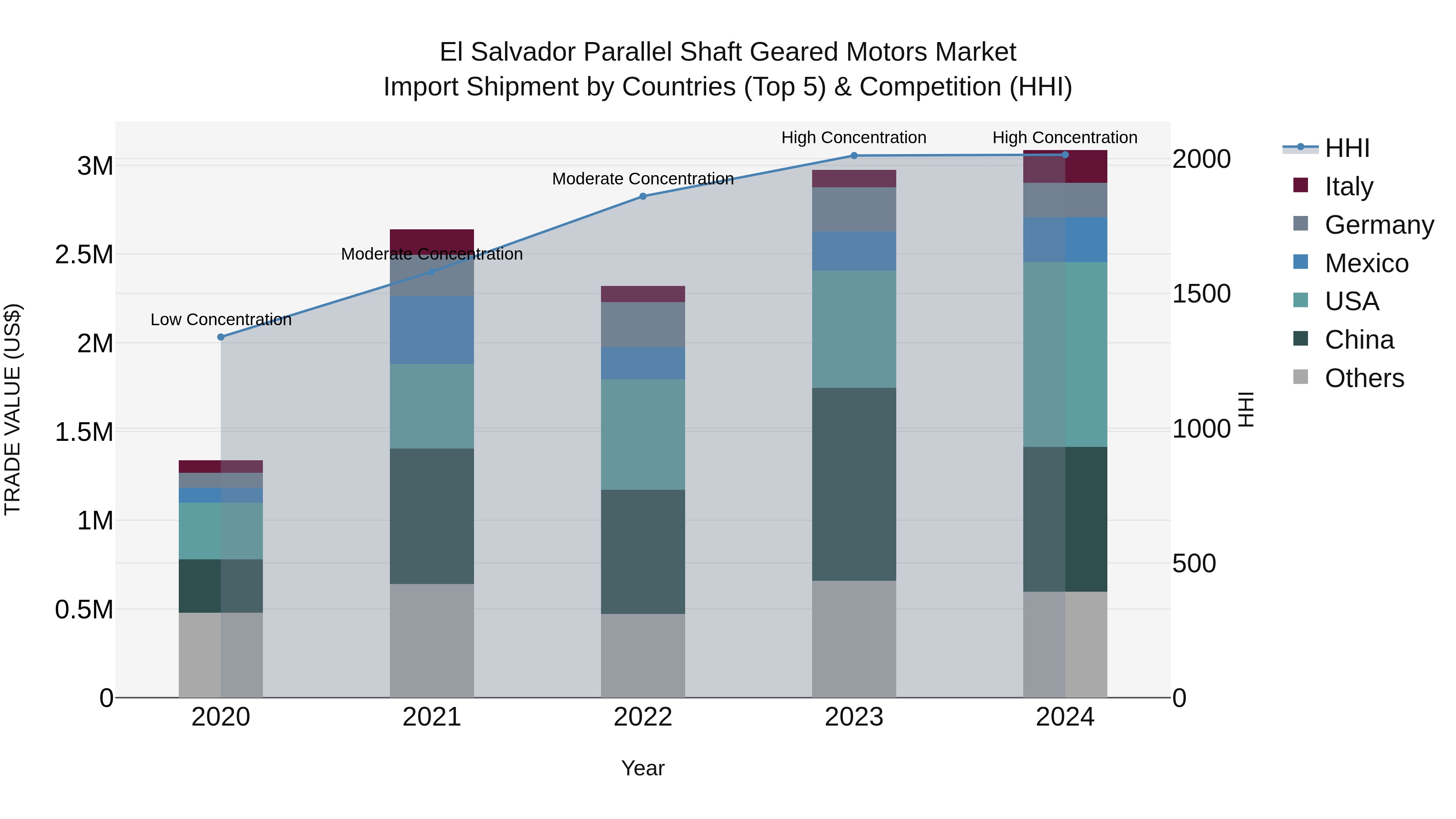El Salvador Parallel Shaft Geared Motors Market Top 5 Importing Countries and Market Competition (HHI) Analysis