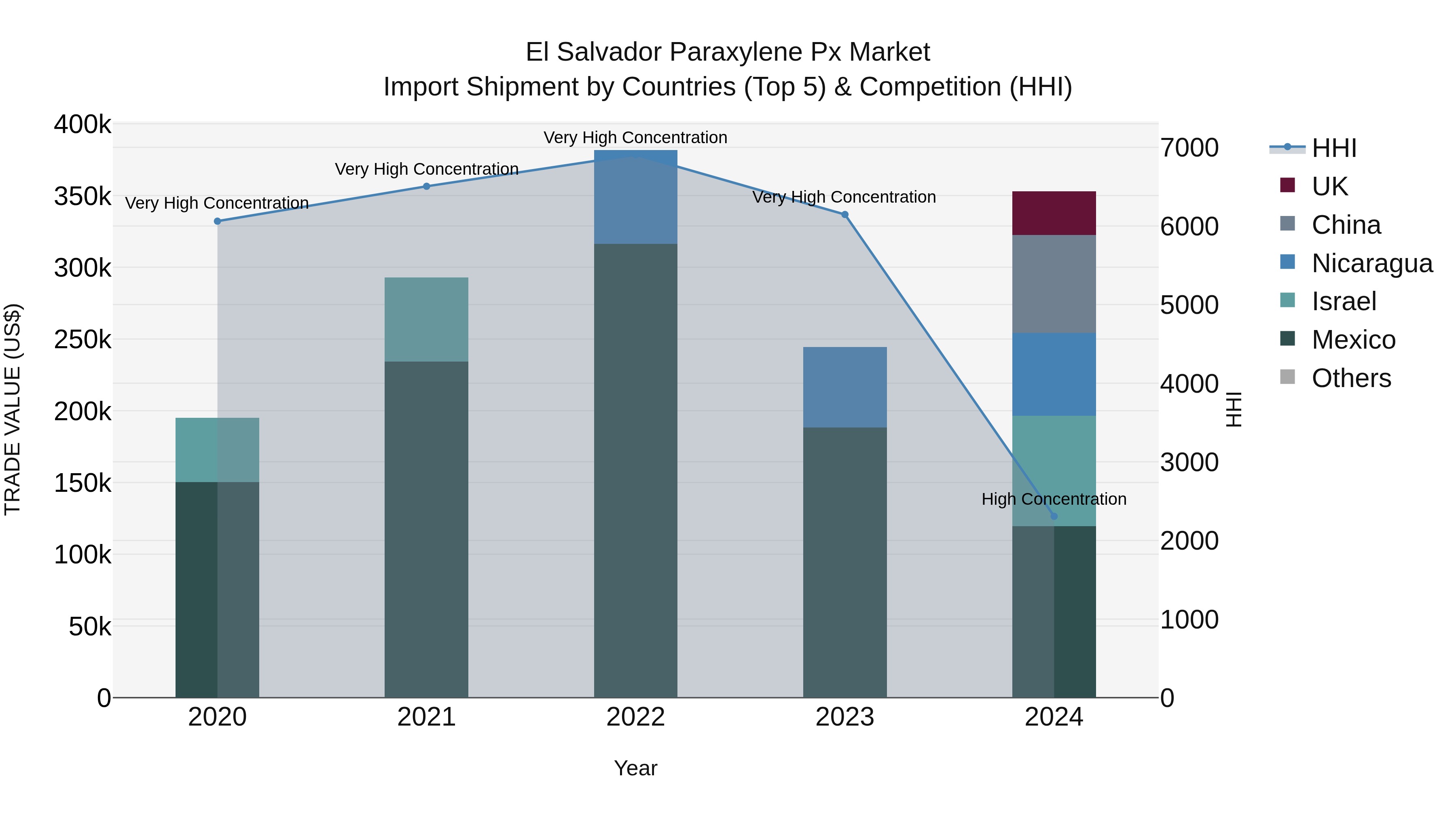 El Salvador Paraxylene Px Market Top 5 Importing Countries and Market Competition (HHI) Analysis