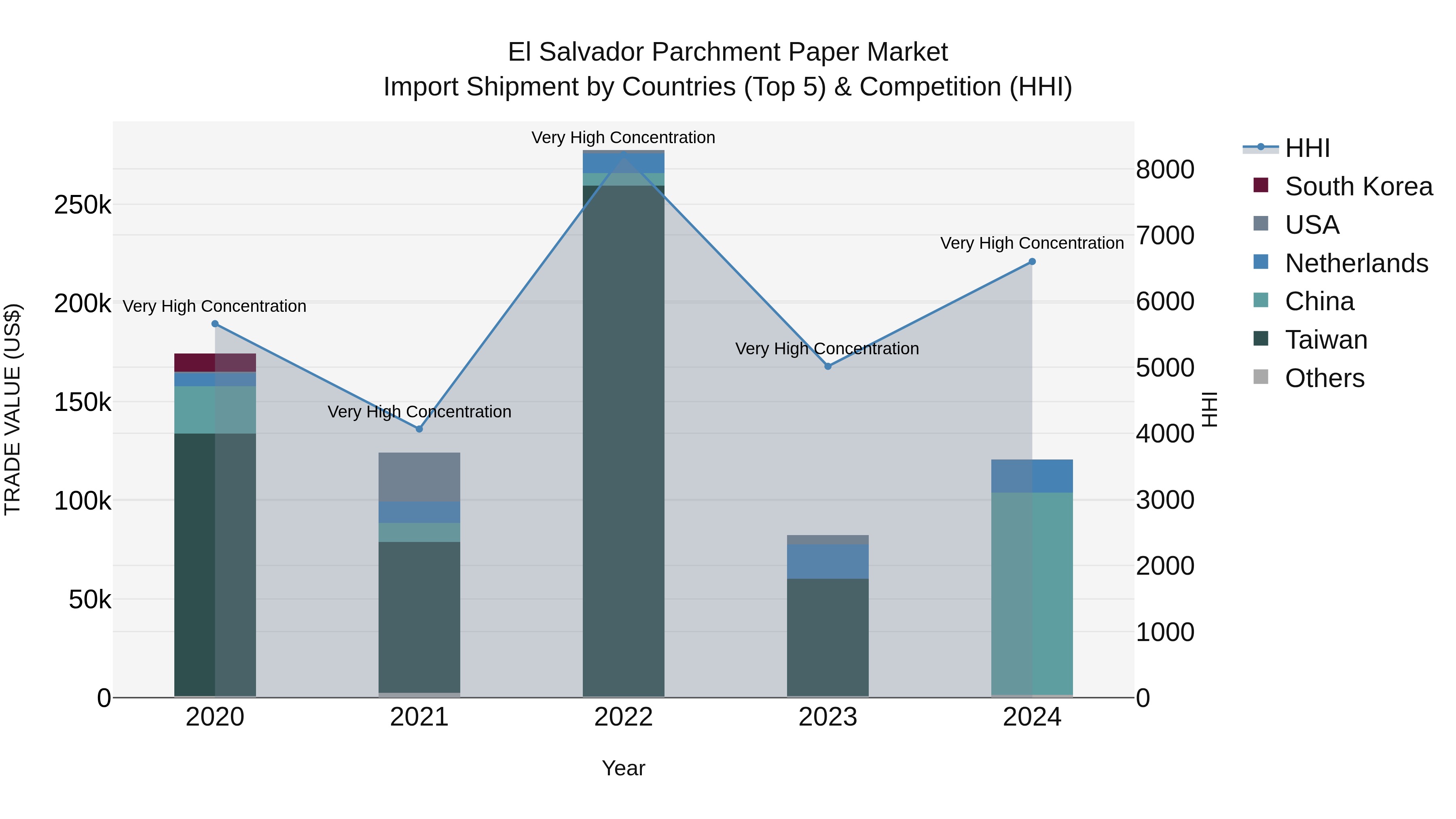 El Salvador Parchment Paper Market Top 5 Importing Countries and Market Competition (HHI) Analysis