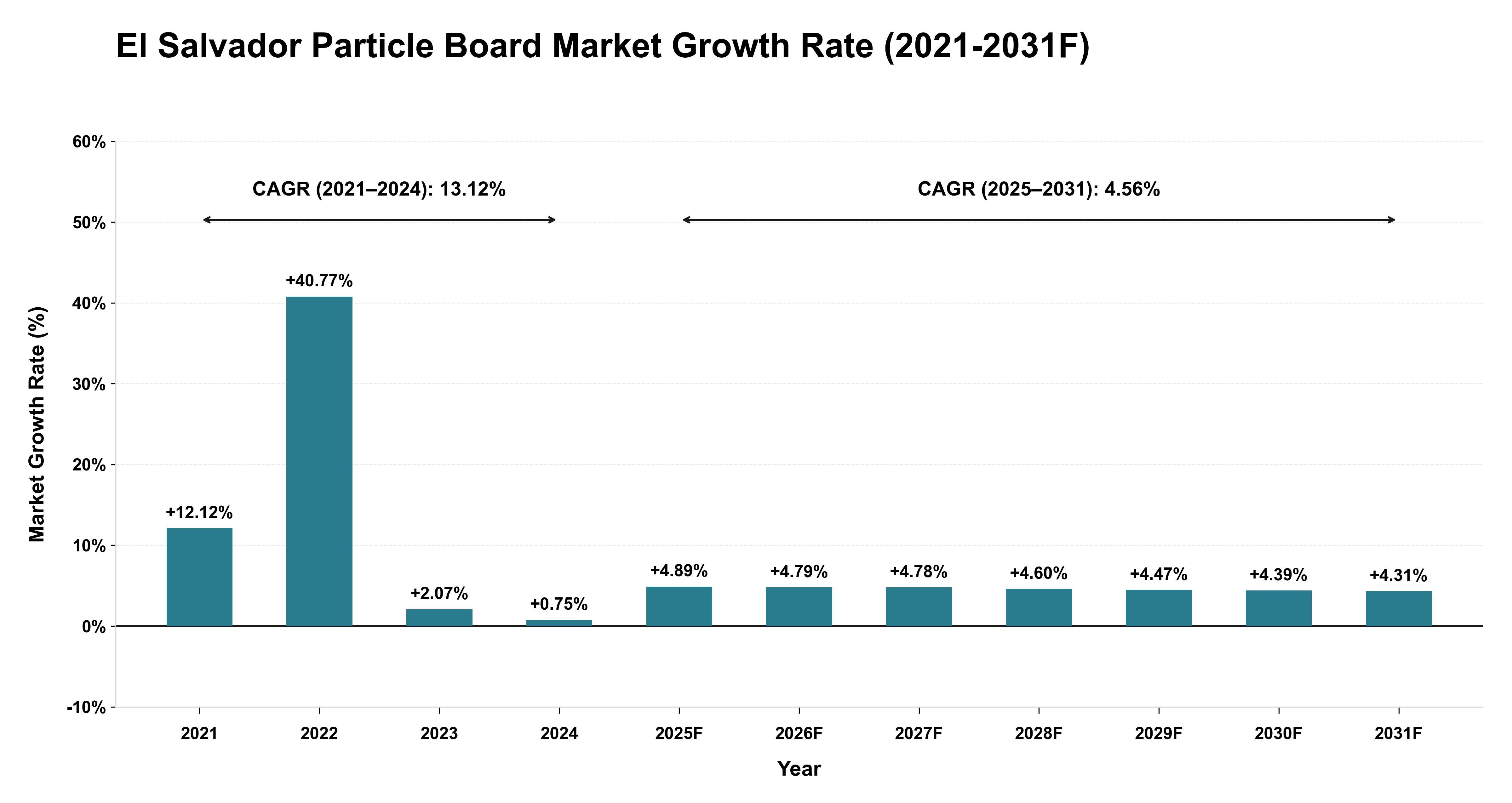 El Salvador Particle Board Market Year-wise Growth Rate (2021-2031F)