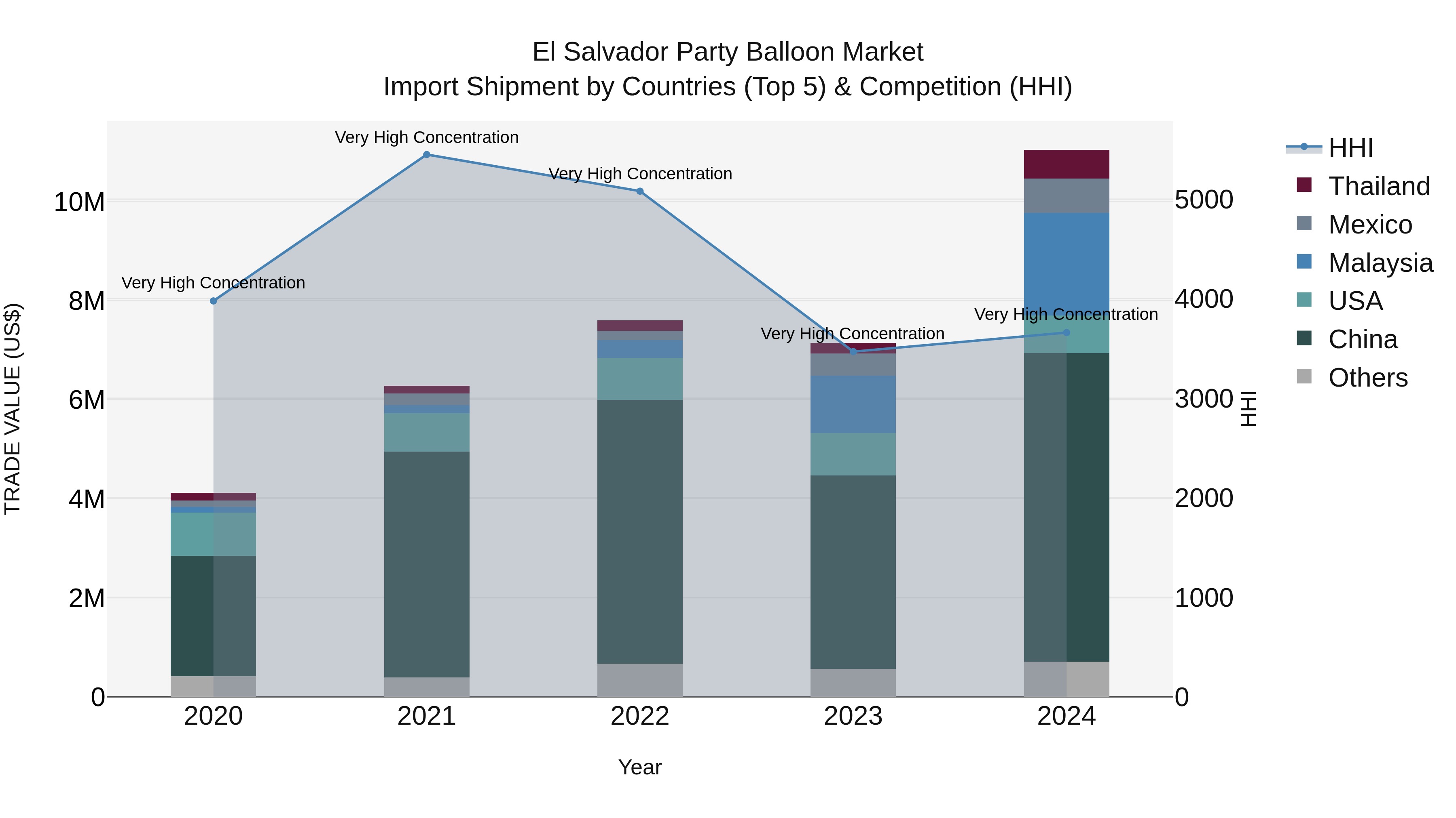 El Salvador Party Balloon Market Top 5 Importing Countries and Market Competition (HHI) Analysis