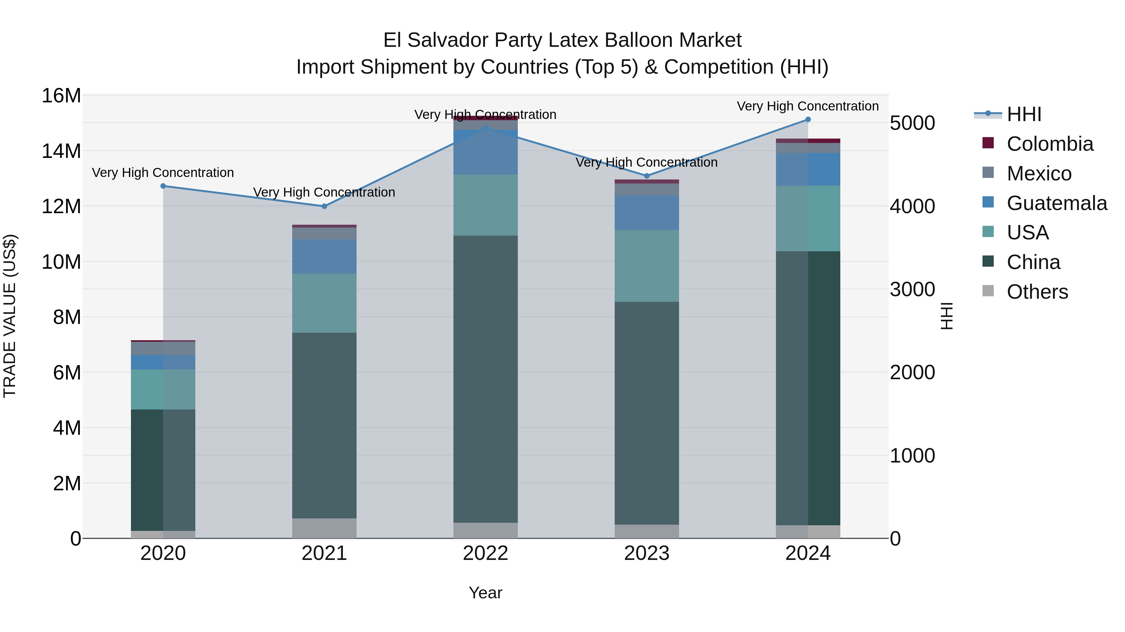 El Salvador Party Latex Balloon Market Top 5 Importing Countries and Market Competition (HHI) Analysis