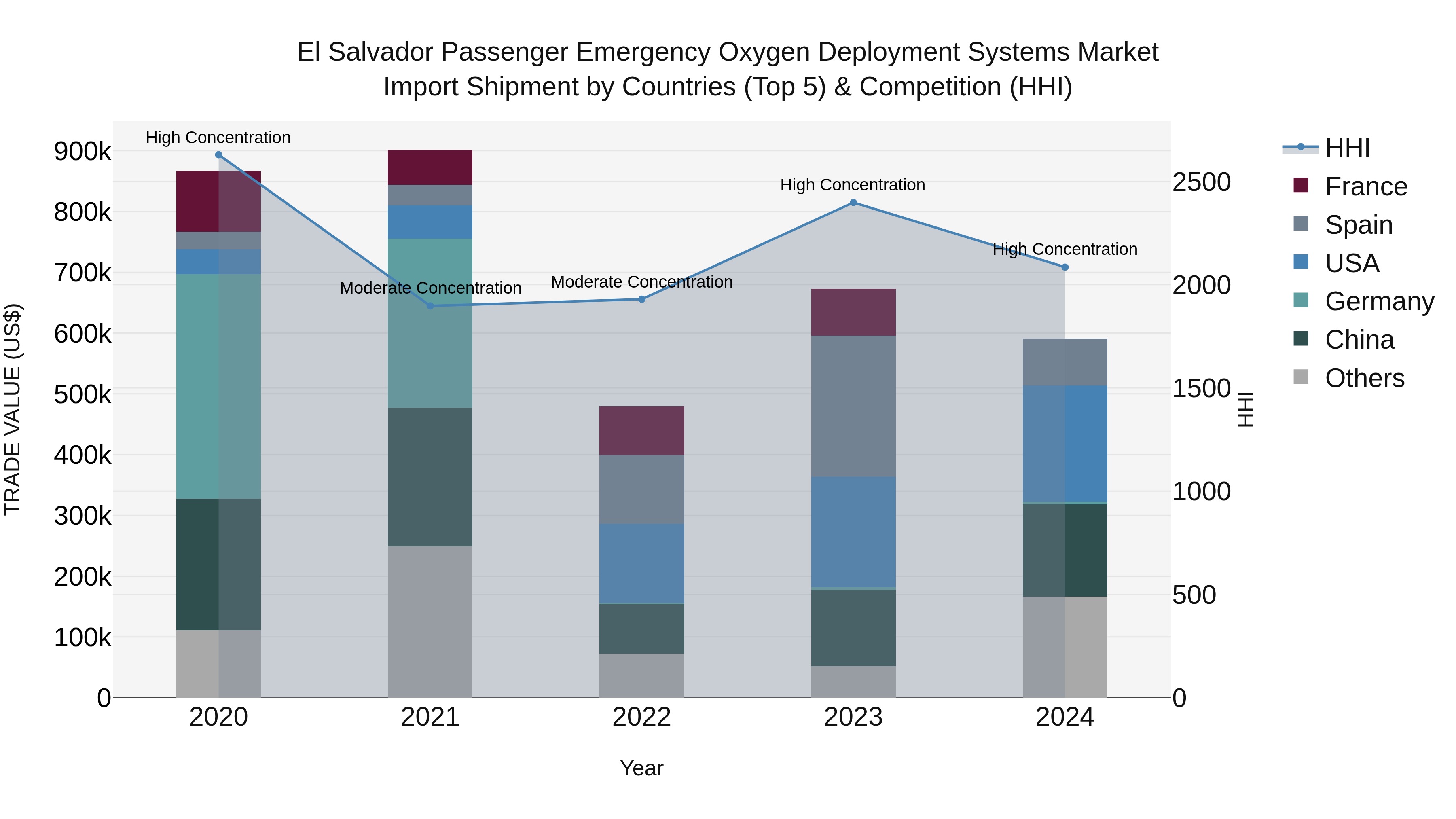 El Salvador Passenger Emergency Oxygen Deployment Systems Market Top 5 Importing Countries and Market Competition (HHI) Analysis