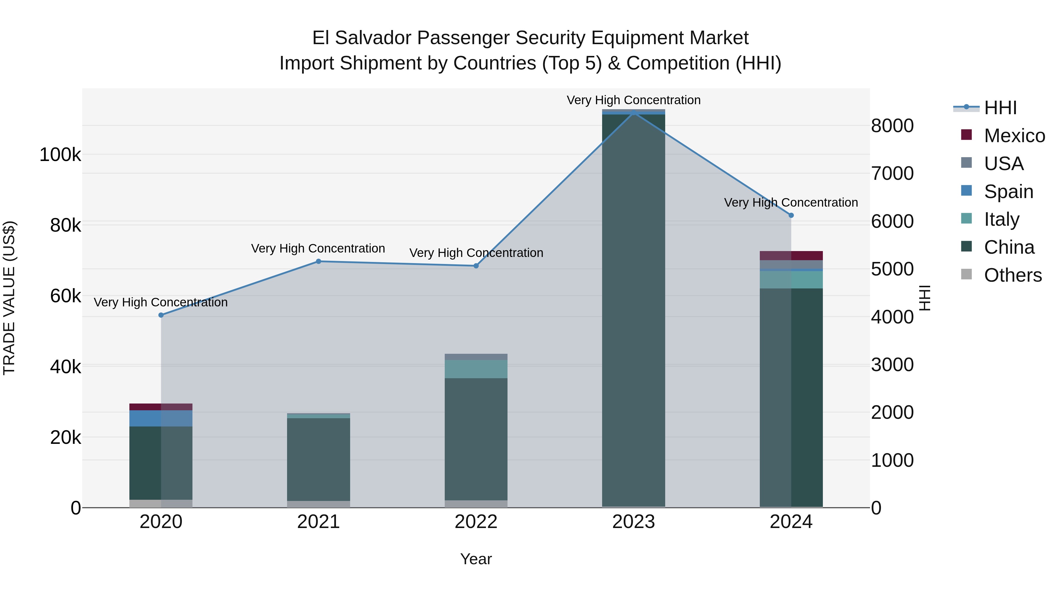 El Salvador Passenger Security Equipment Market Top 5 Importing Countries and Market Competition (HHI) Analysis
