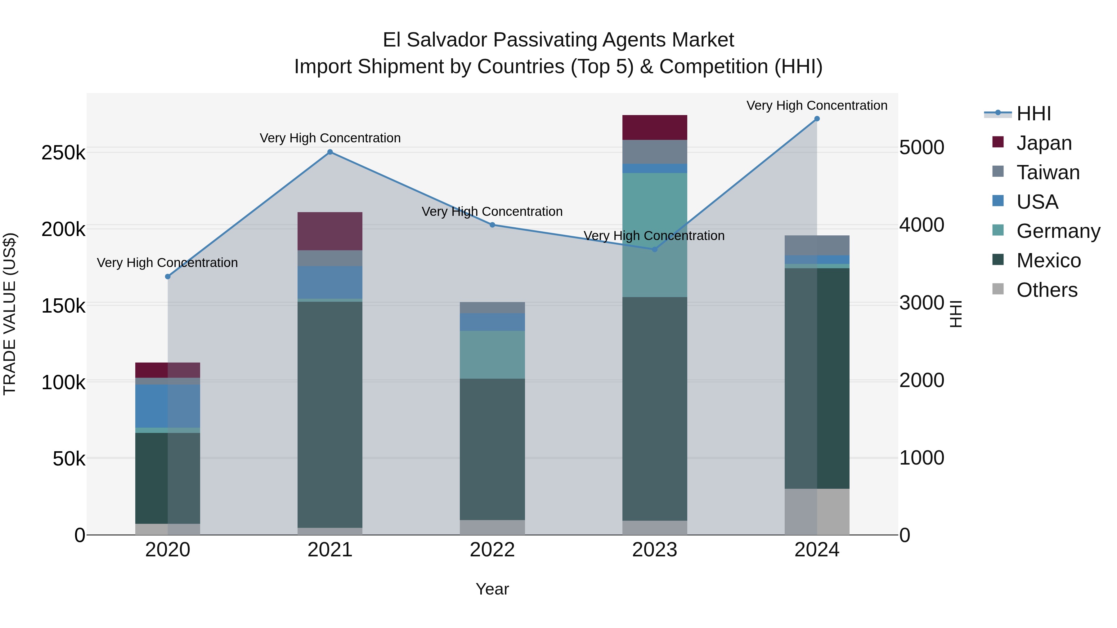 El Salvador Passivating Agents Market Top 5 Importing Countries and Market Competition (HHI) Analysis