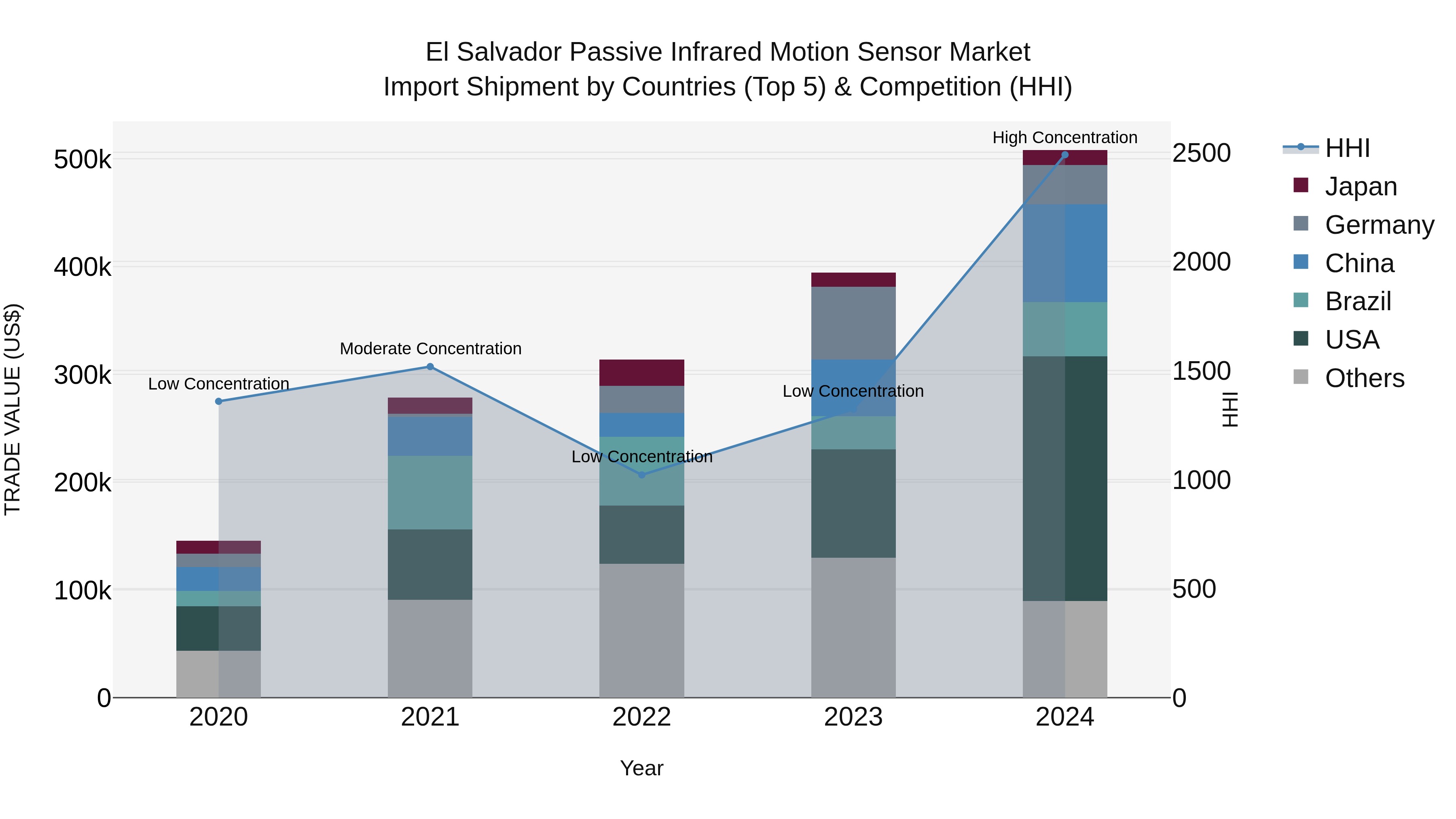 El Salvador Passive Infrared Motion Sensor Market Top 5 Importing Countries and Market Competition (HHI) Analysis