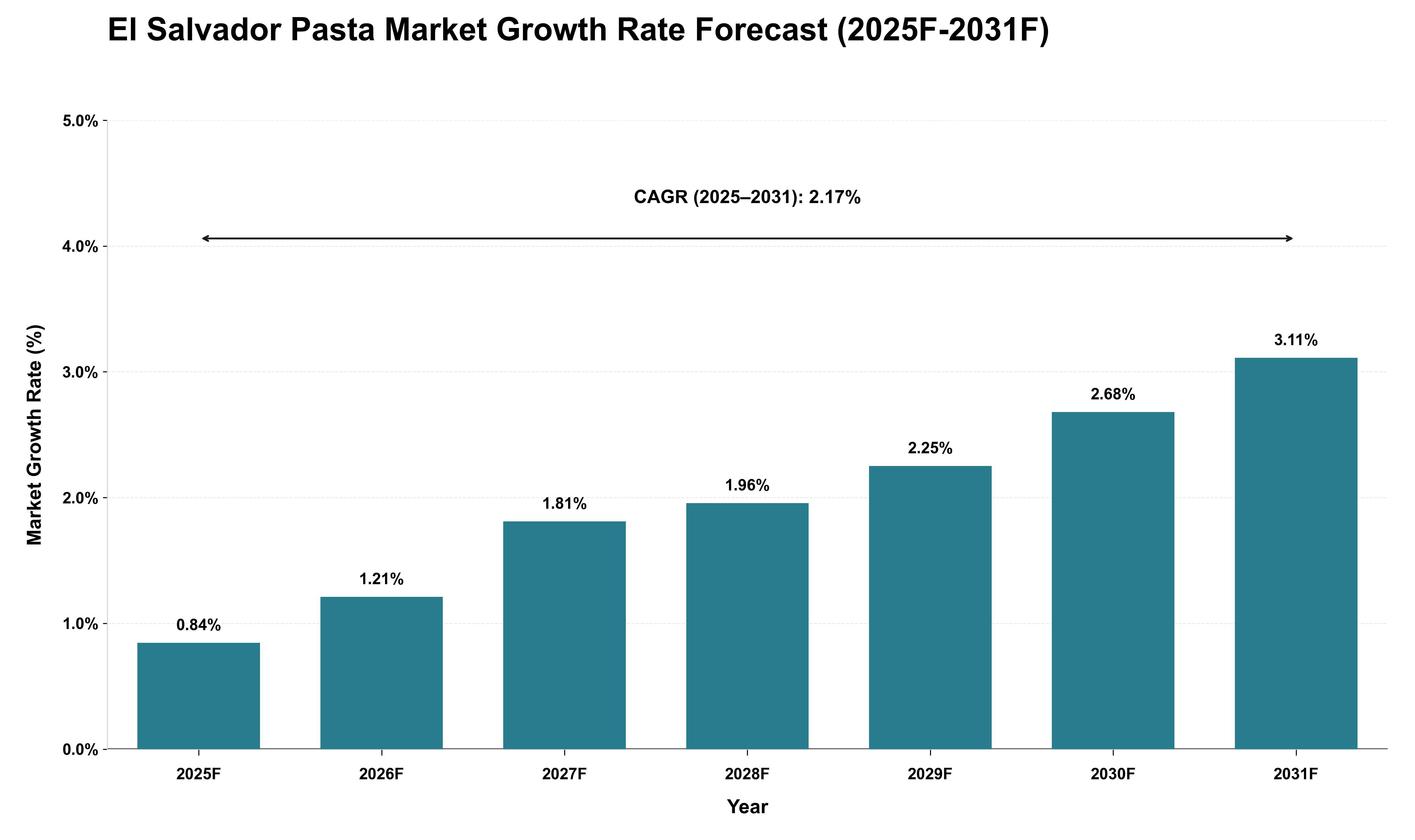 El Salvador Pasta Market Growth Rate Analysis (2025 - 2031)
