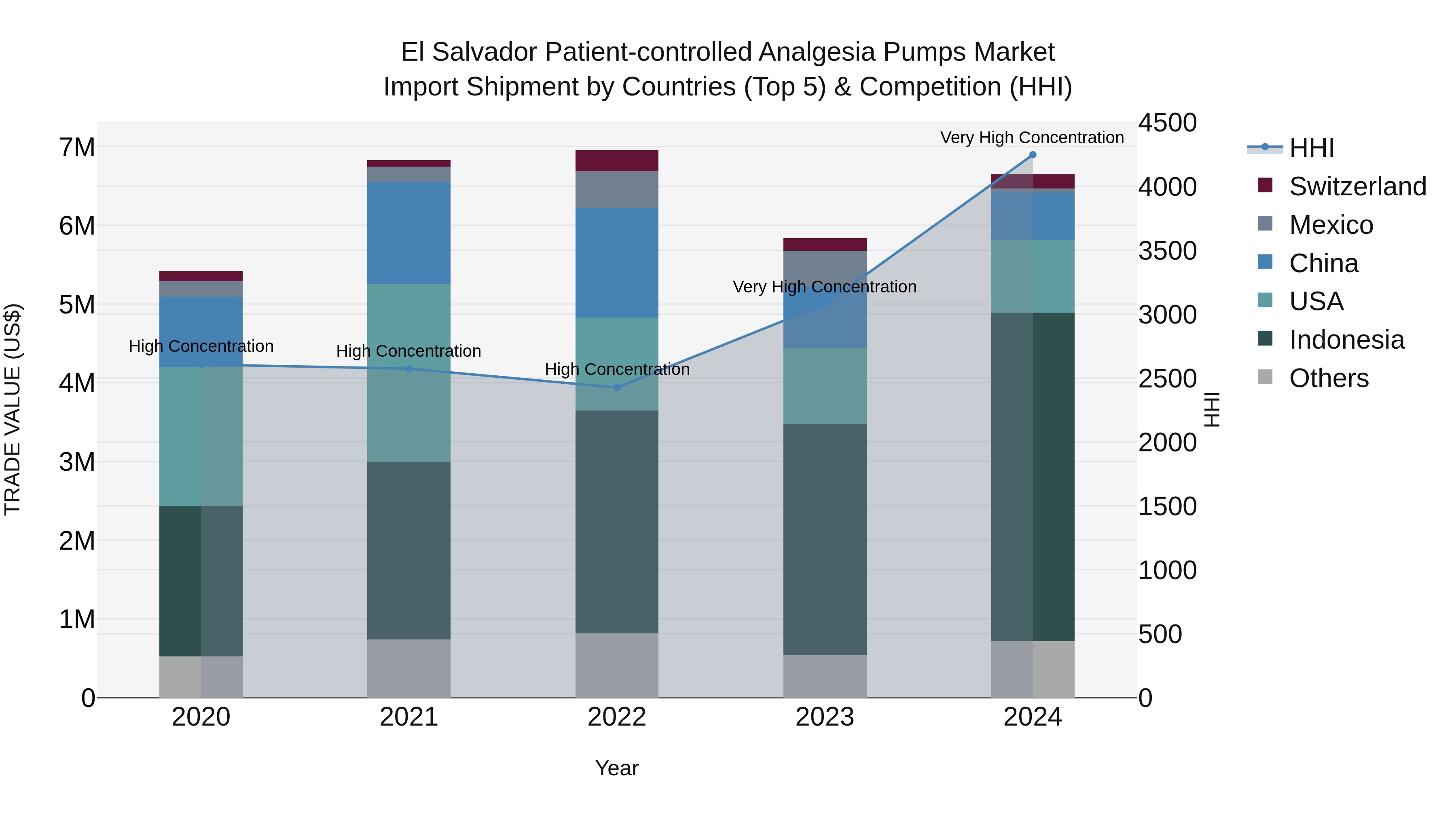 El Salvador Patient Controlled Analgesia Pumps Market Top 5 Importing Countries and Market Competition (HHI) Analysis