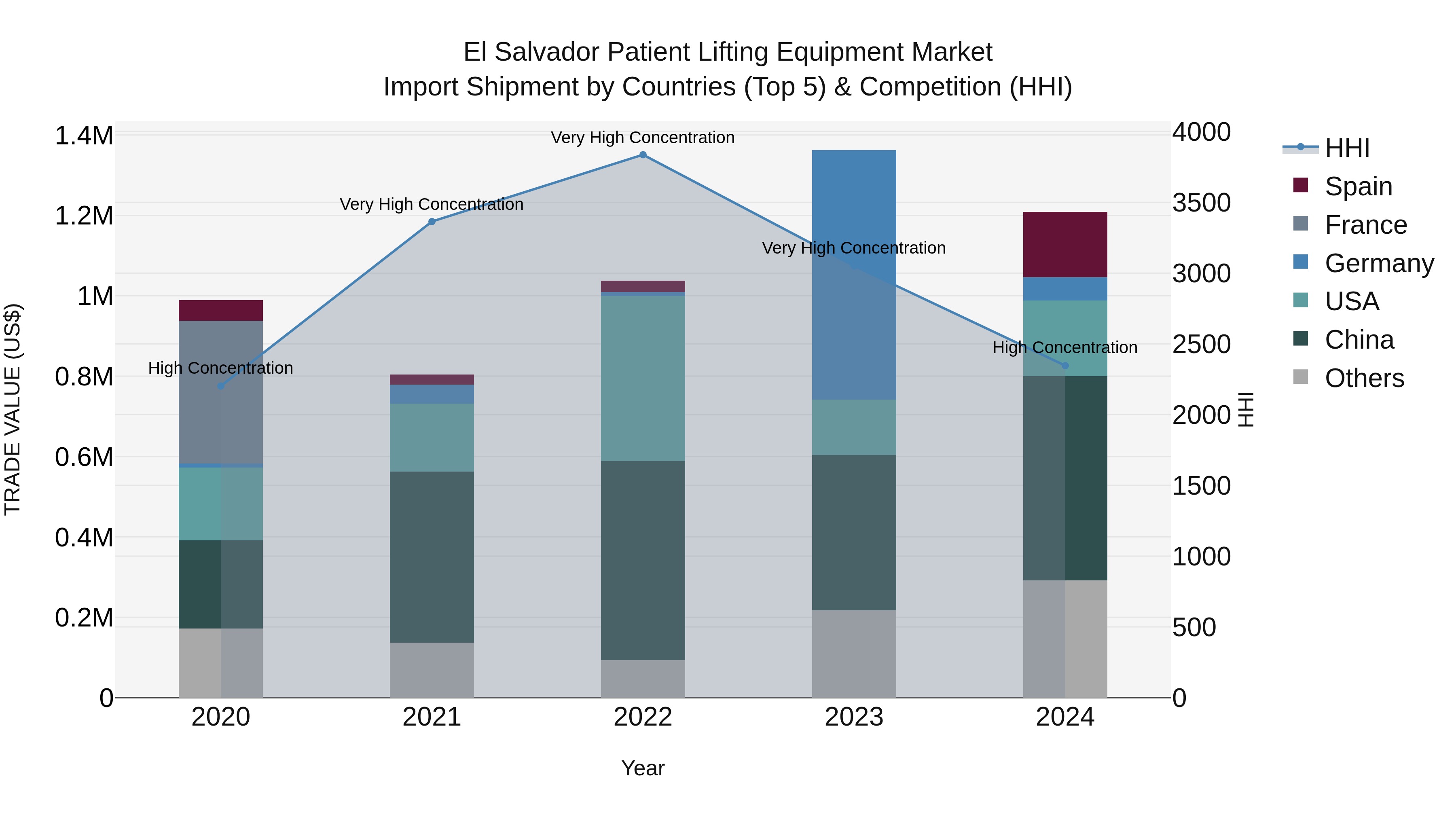 El Salvador Patient Lifting Equipment Market Top 5 Importing Countries and Market Competition (HHI) Analysis