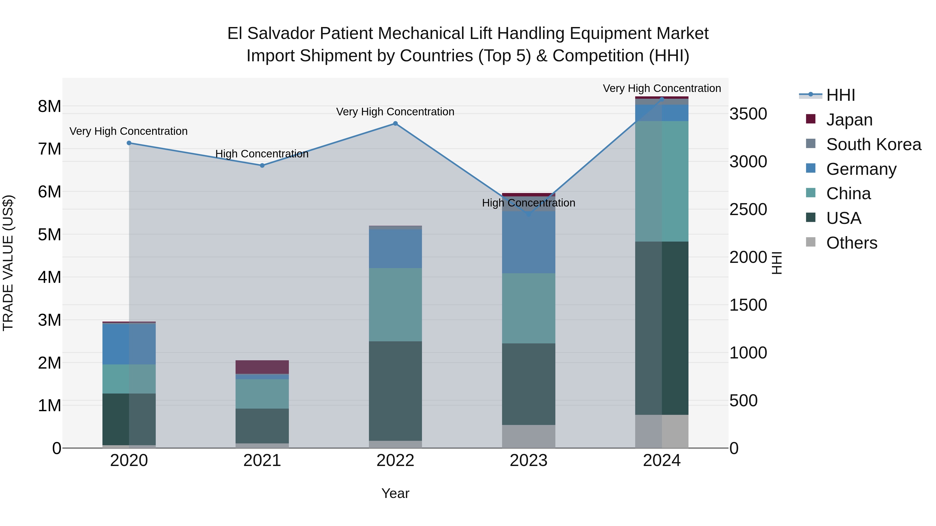 El Salvador Patient Mechanical Lift Handling Equipment Market Top 5 Importing Countries and Market Competition (HHI) Analysis