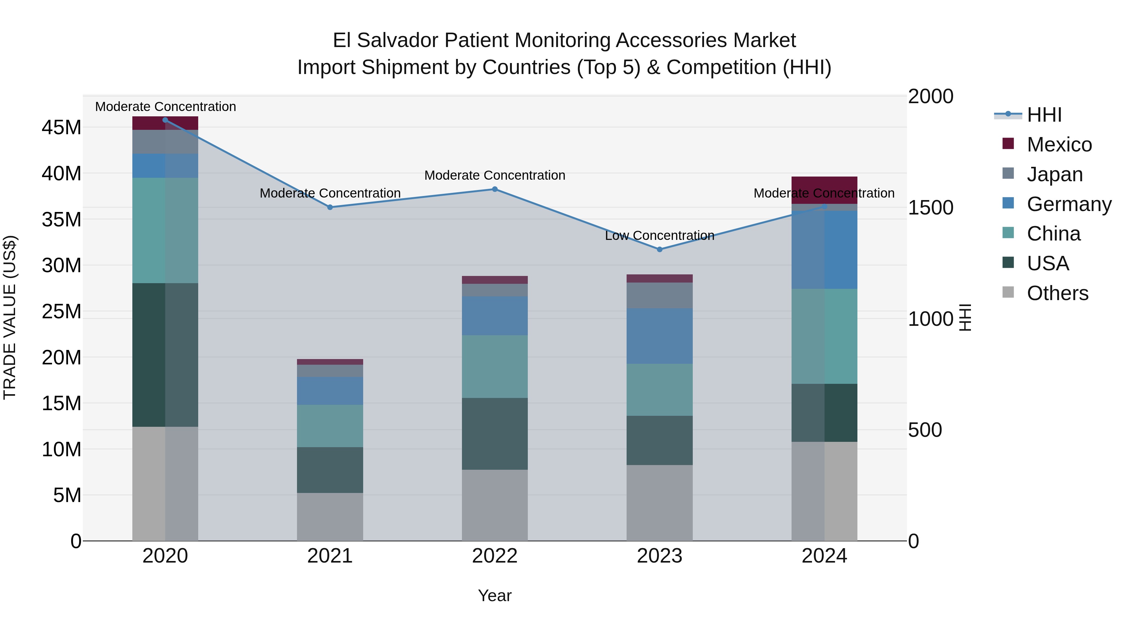 El Salvador Patient Monitoring Accessories Market Top 5 Importing Countries and Market Competition (HHI) Analysis