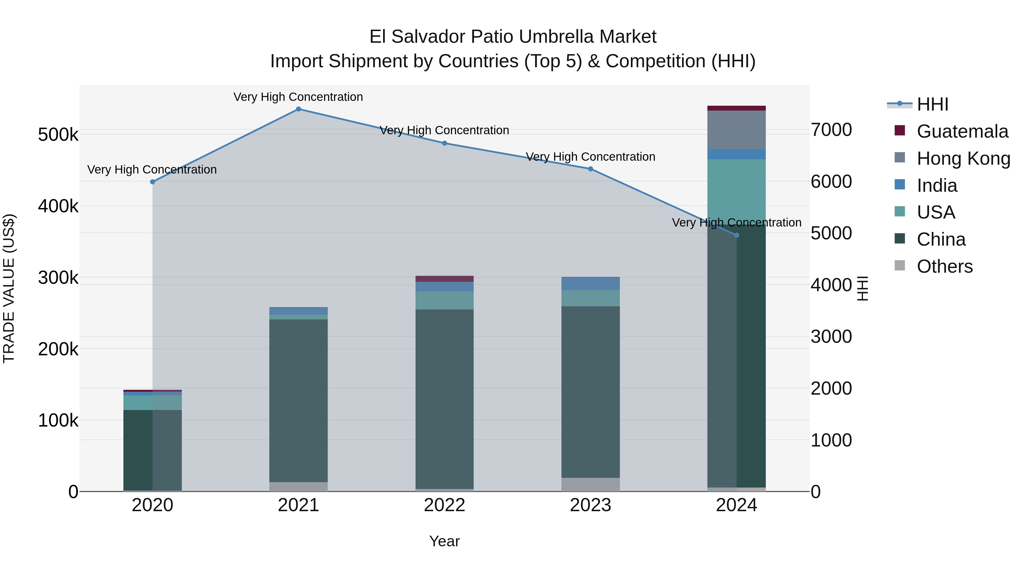 El Salvador Patio Umbrella Market Top 5 Importing Countries and Market Competition (HHI) Analysis