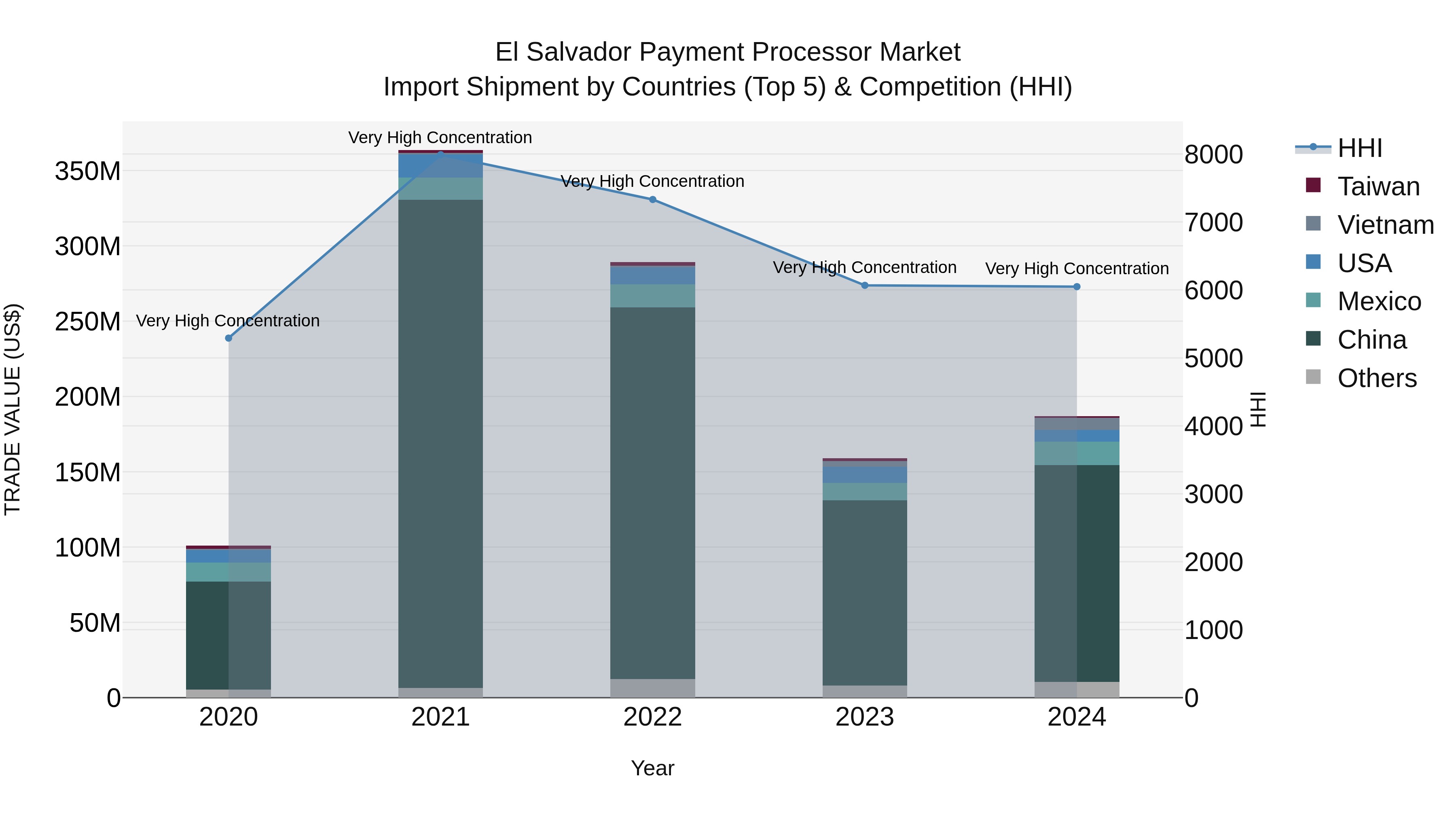 El Salvador Payment Processor Market Top 5 Importing Countries and Market Competition (HHI) Analysis