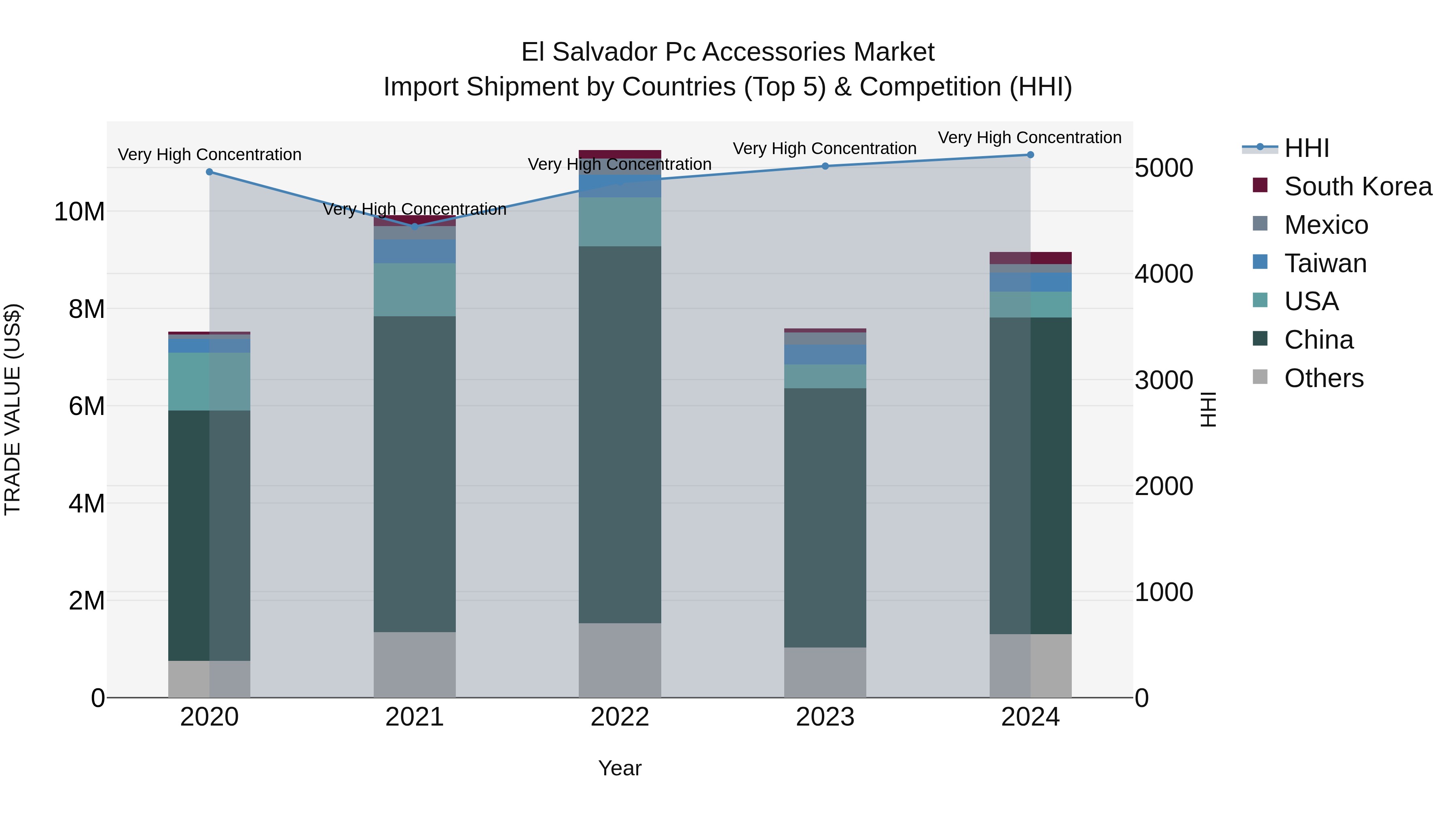 El Salvador Pc Accessories Market Top 5 Importing Countries and Market Competition (HHI) Analysis