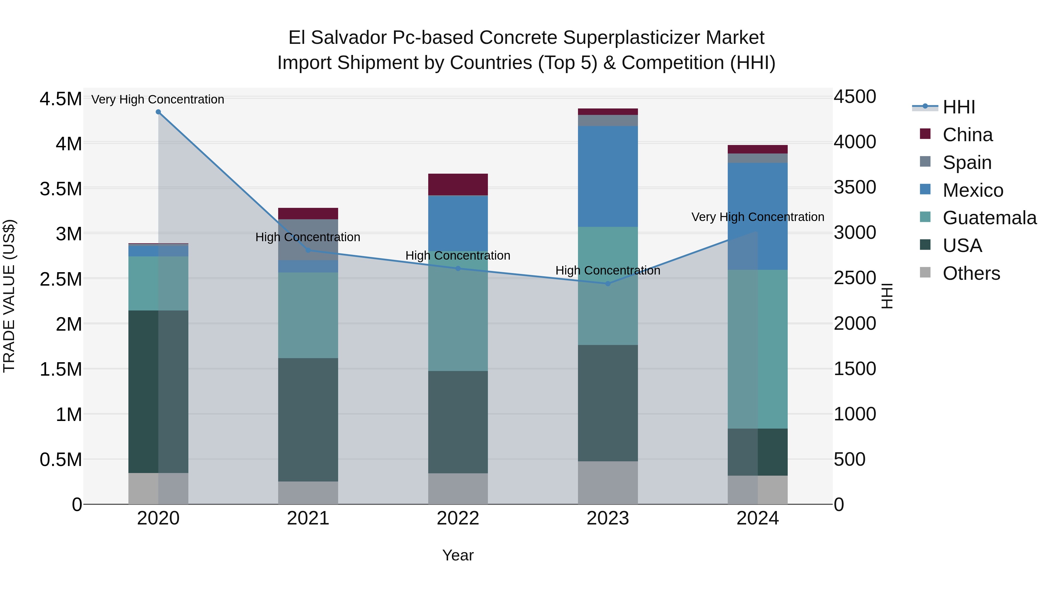 El Salvador Pc Based Concrete Superplasticizer Market Top 5 Importing Countries and Market Competition (HHI) Analysis
