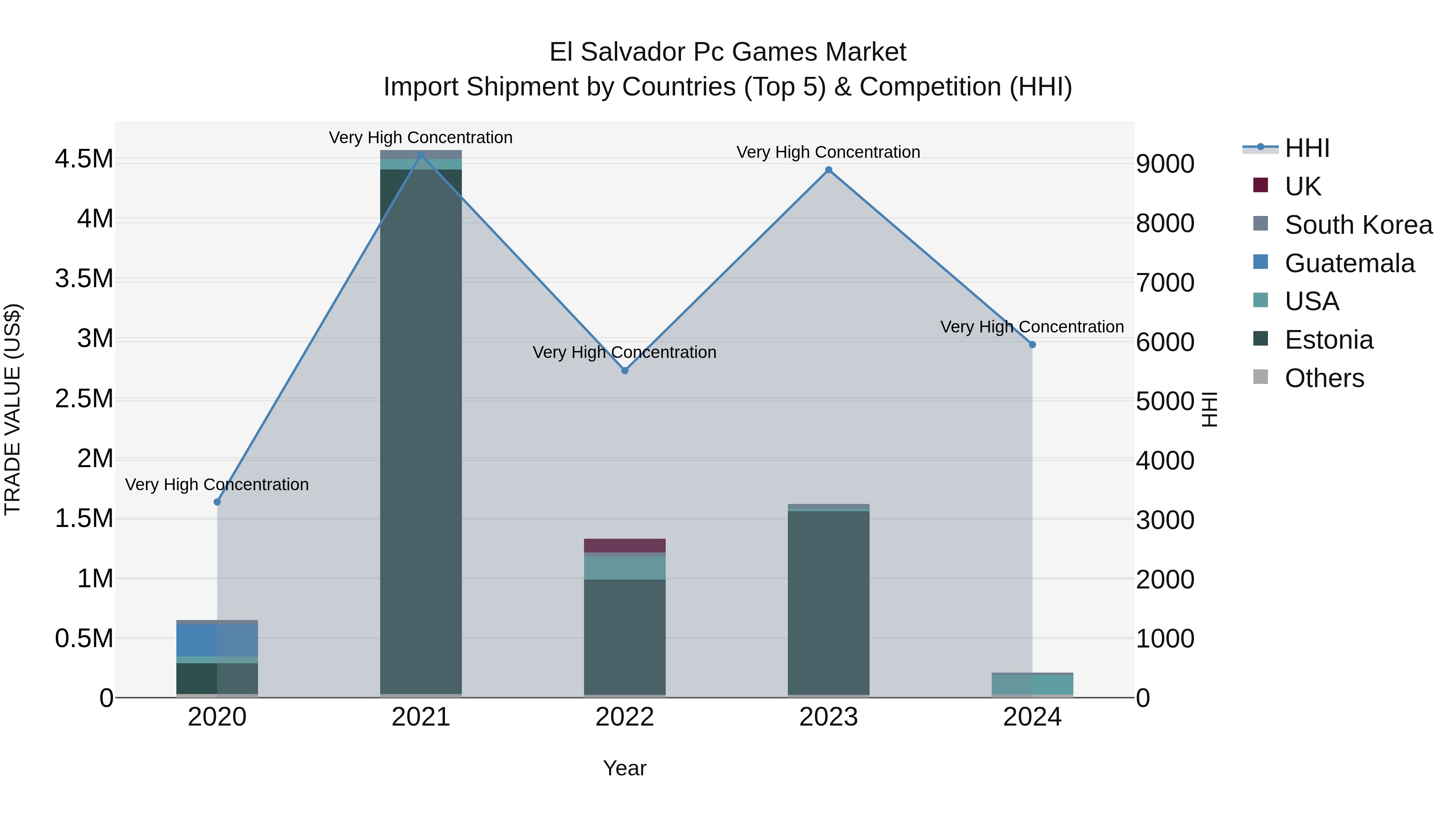 El Salvador Pc Games Market Top 5 Importing Countries and Market Competition (HHI) Analysis