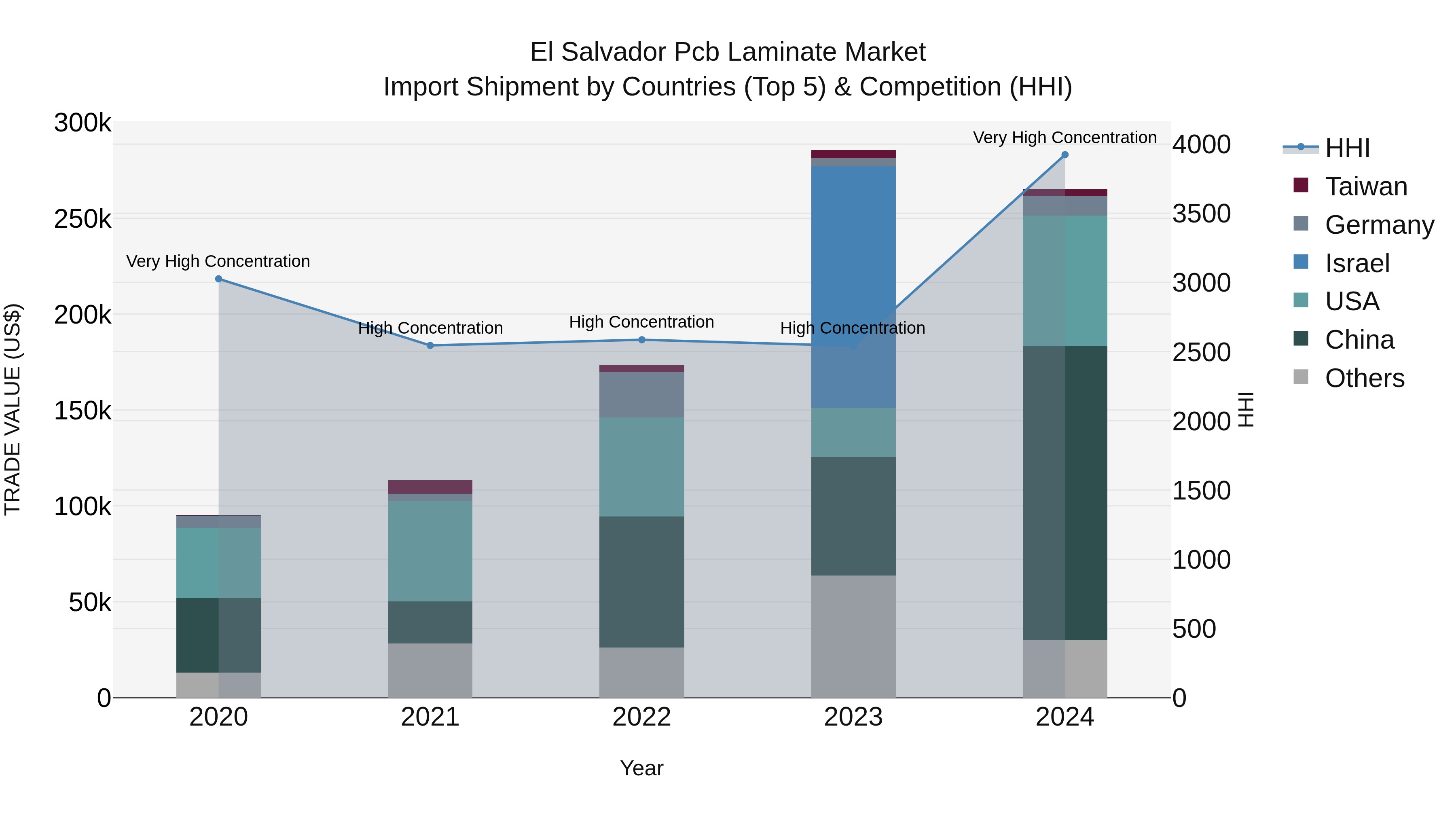 El Salvador Pcb Laminate Market Top 5 Importing Countries and Market Competition (HHI) Analysis
