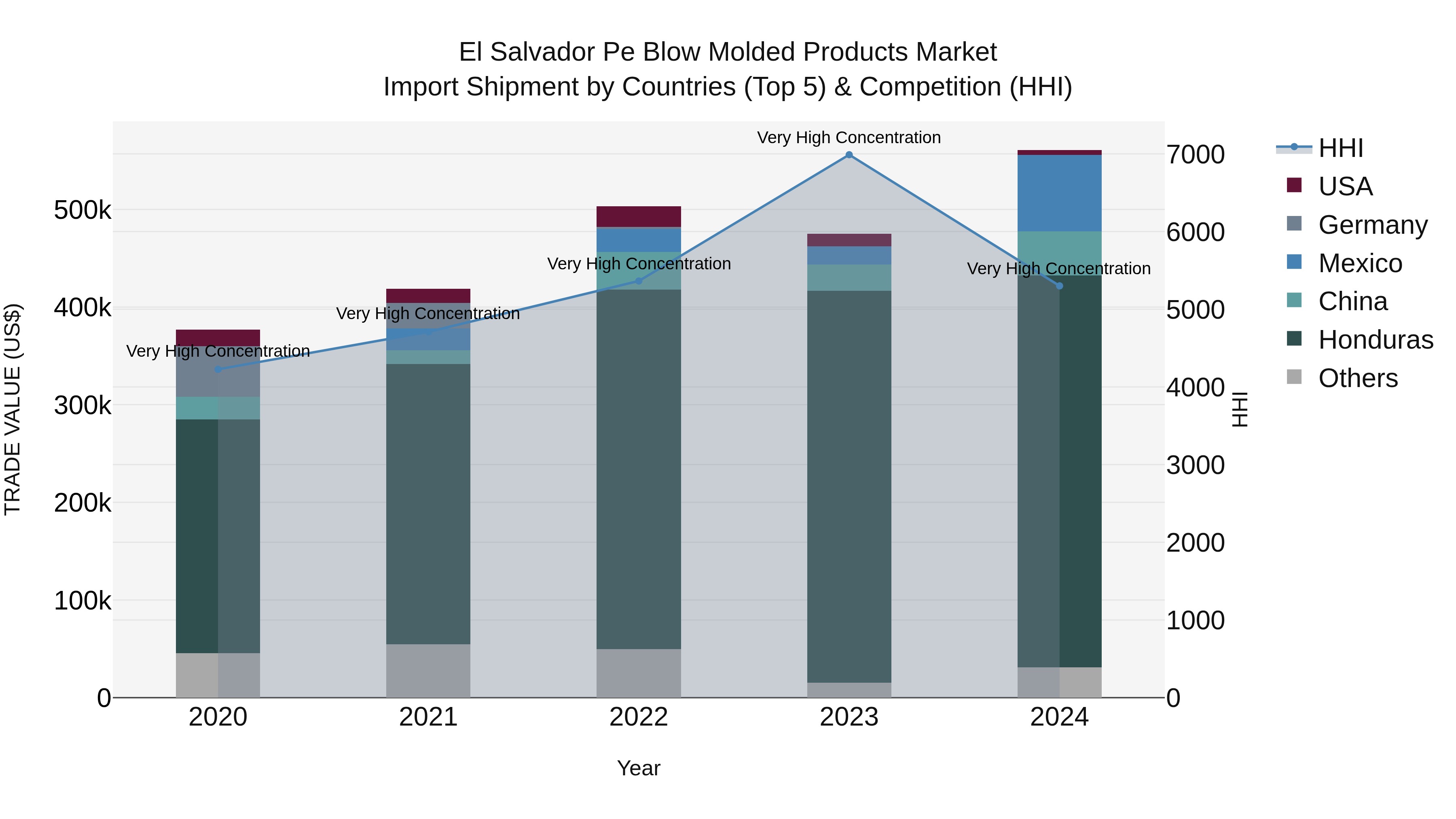 El Salvador Pe Blow Molded Products Market Top 5 Importing Countries and Market Competition (HHI) Analysis