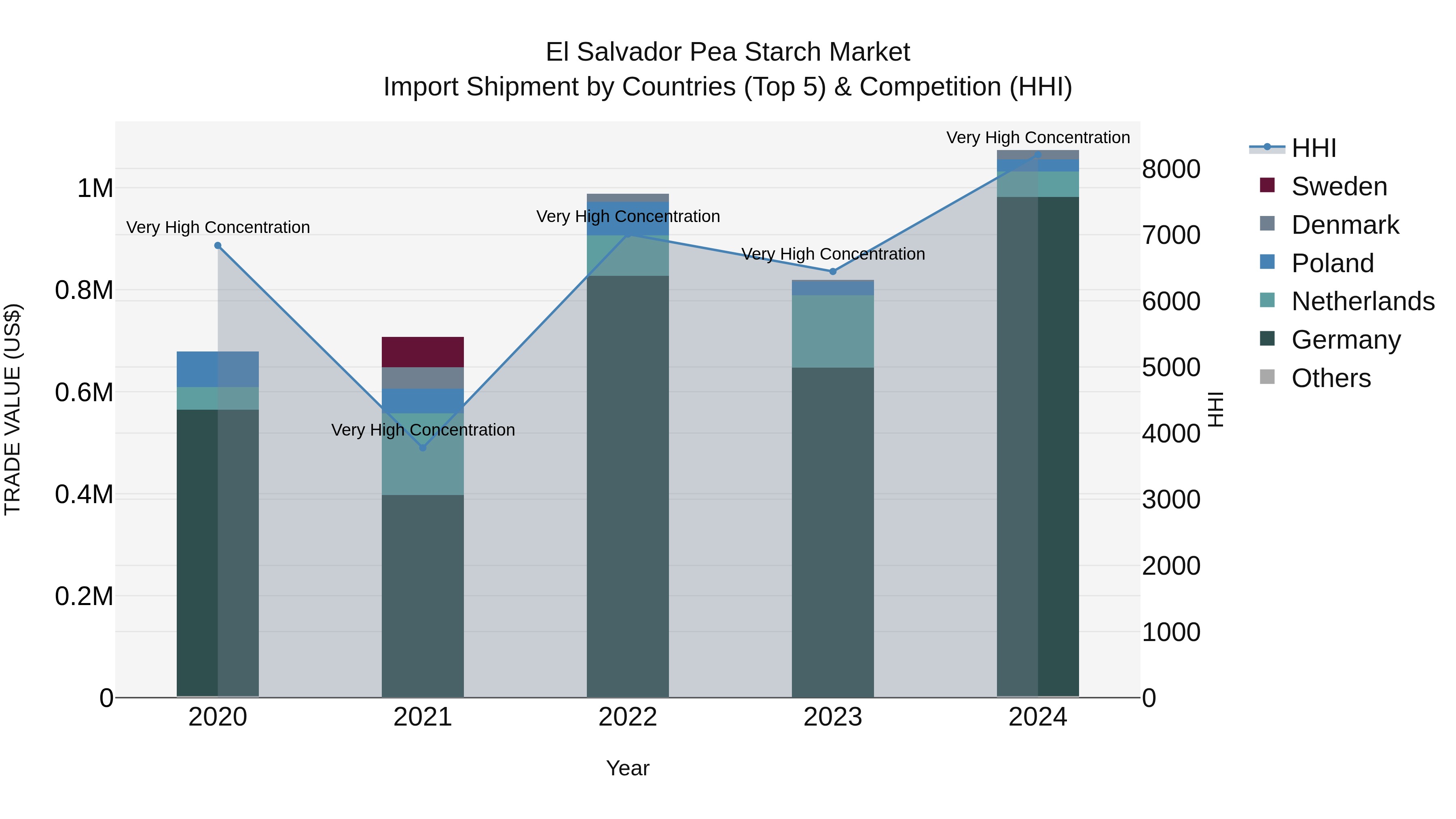 El Salvador Pea Starch Market Top 5 Importing Countries and Market Competition (HHI) Analysis
