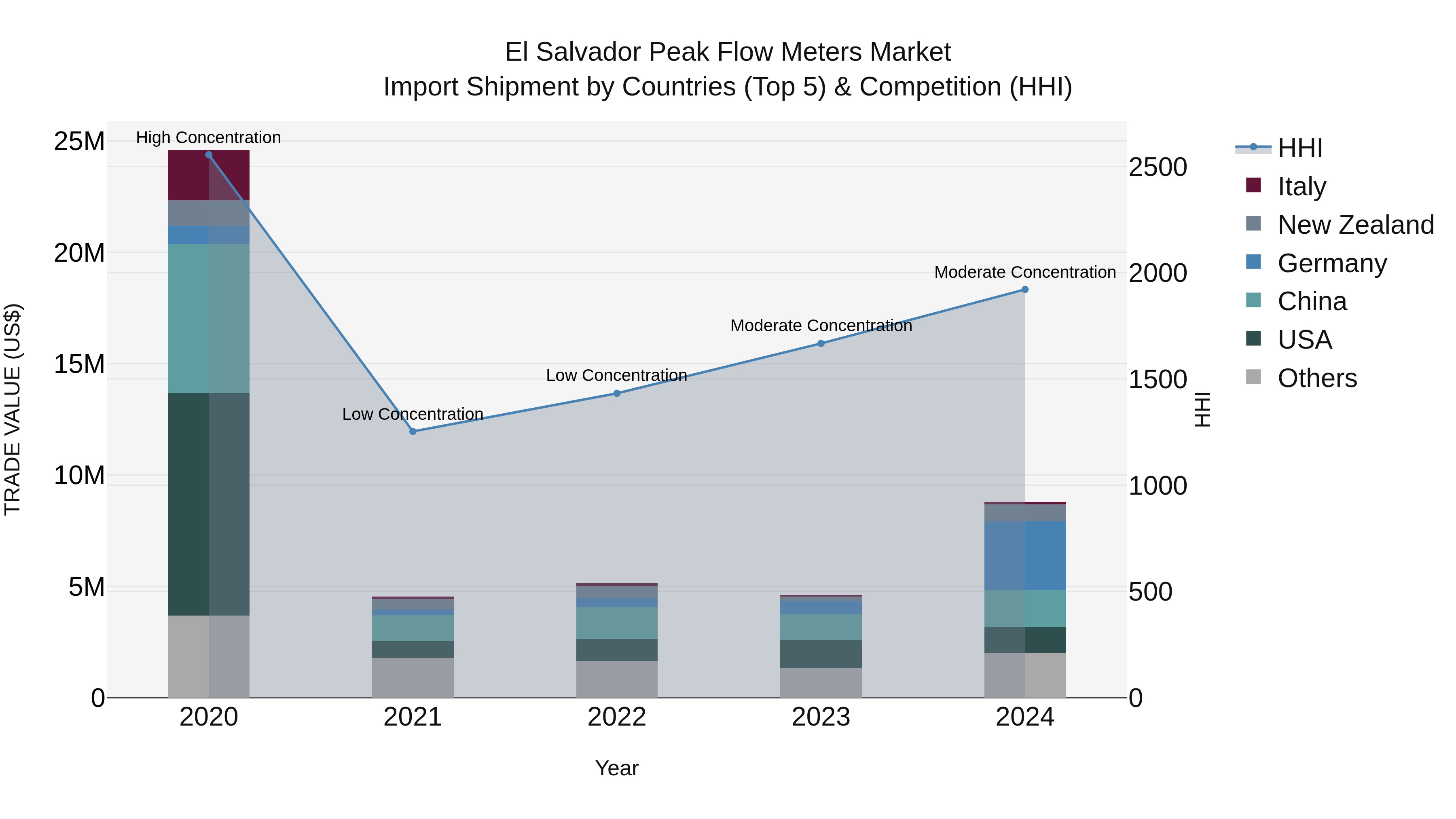 El Salvador Peak Flow Meters Market Top 5 Importing Countries and Market Competition (HHI) Analysis