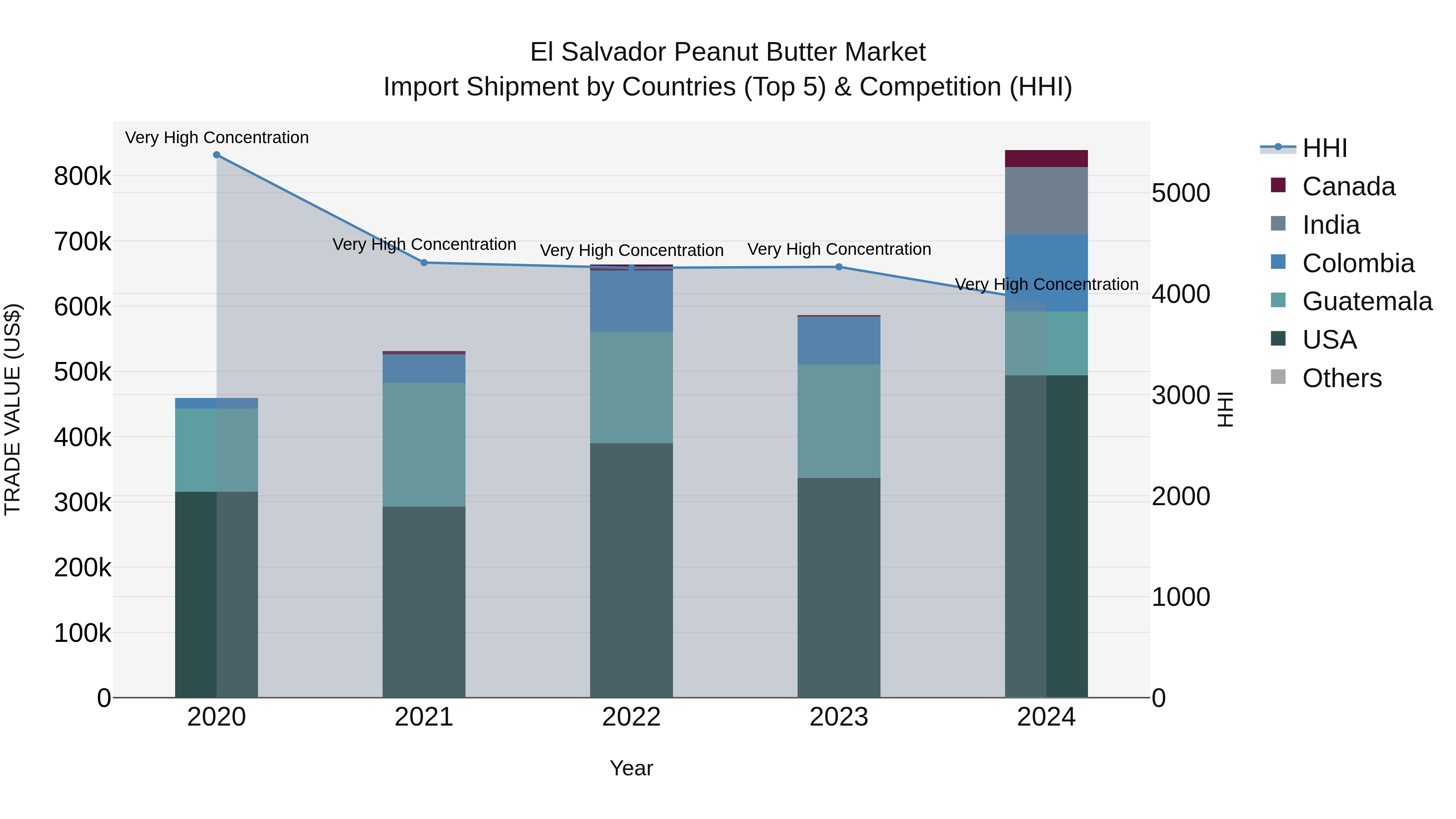El Salvador Peanut Butter Market Top 5 Importing Countries and Market Competition (HHI) Analysis