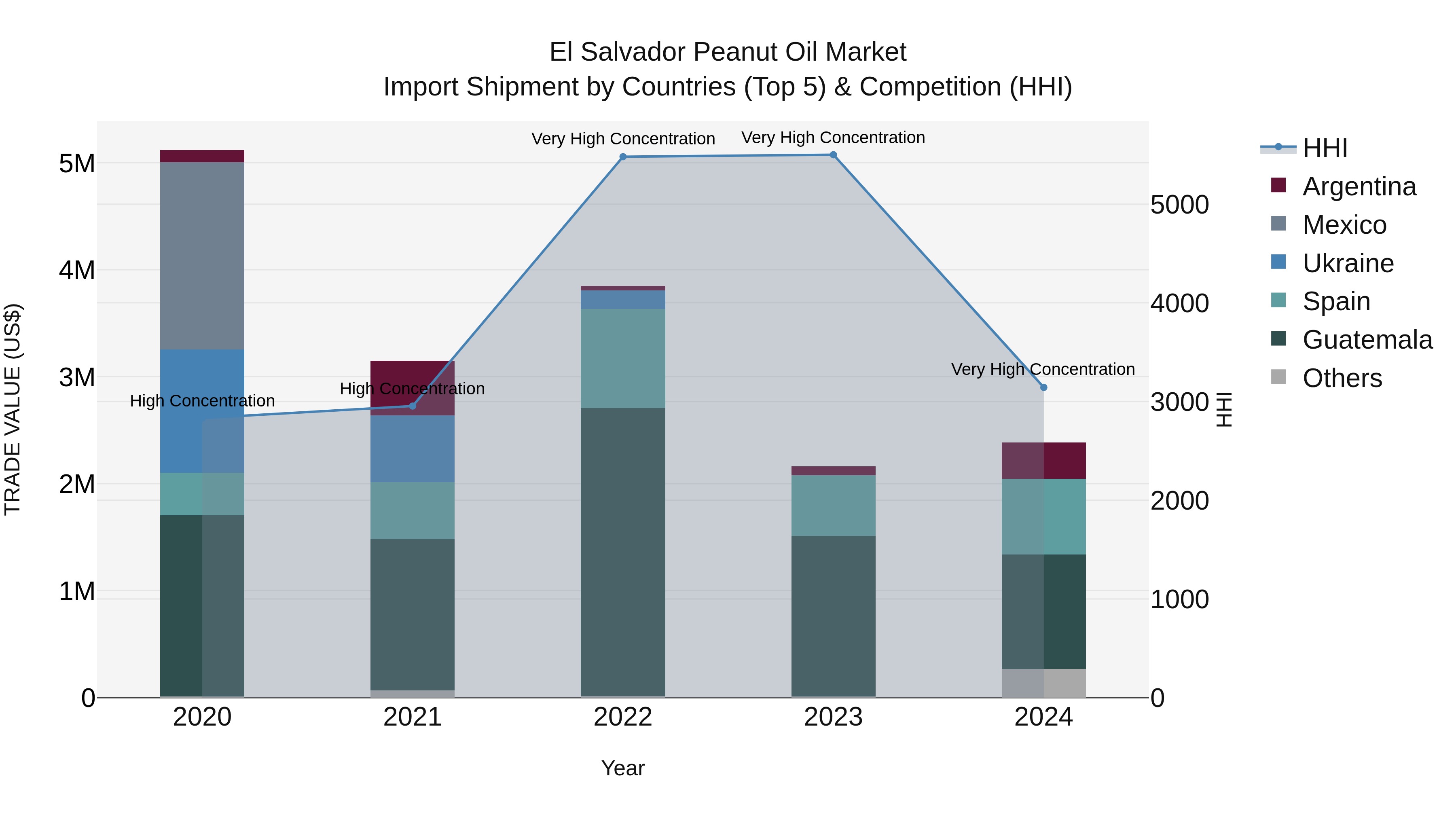 El Salvador Peanut Oil Market Top 5 Importing Countries and Market Competition (HHI) Analysis