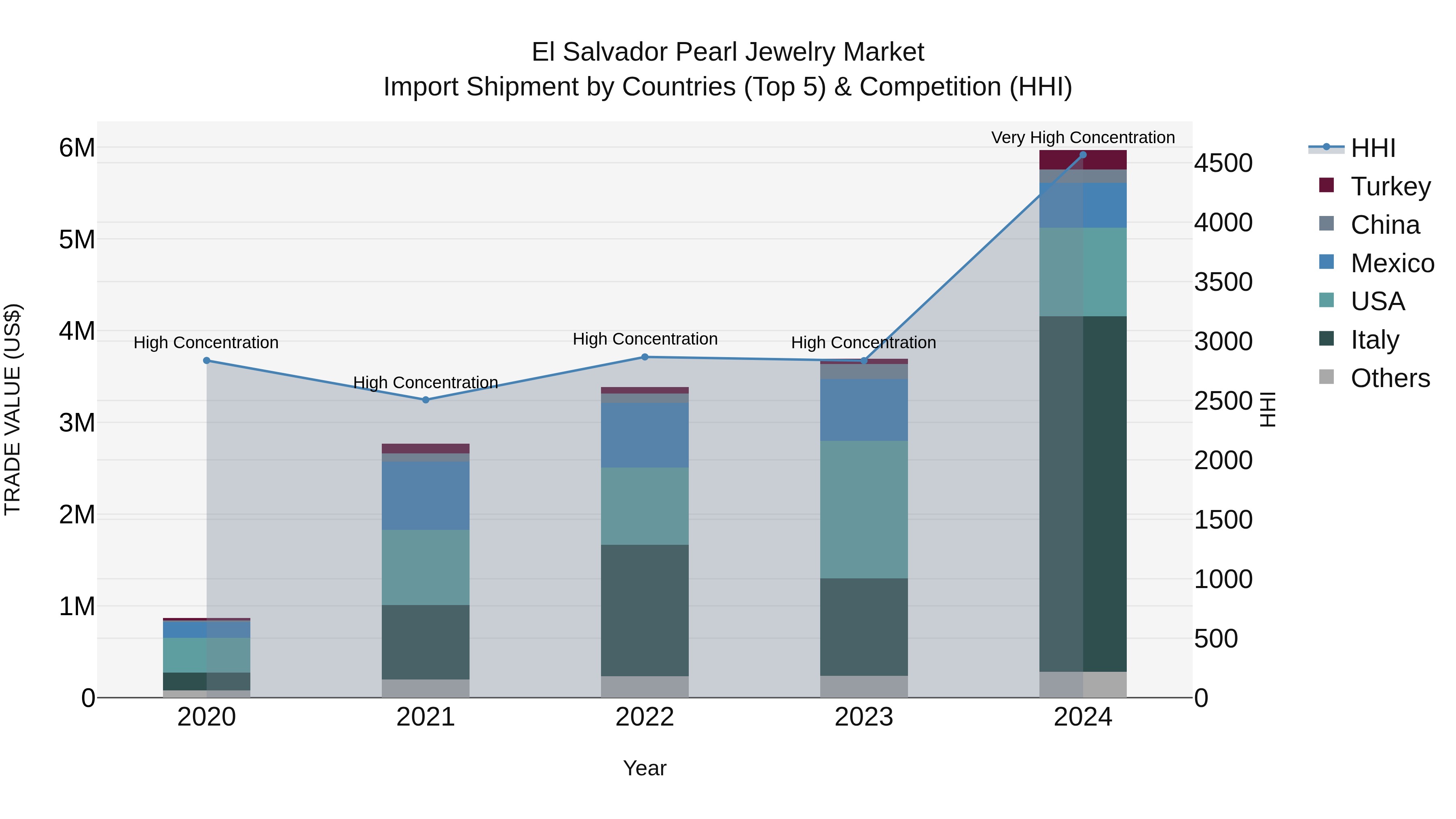 El Salvador Pearl Jewelry Market Top 5 Importing Countries and Market Competition (HHI) Analysis