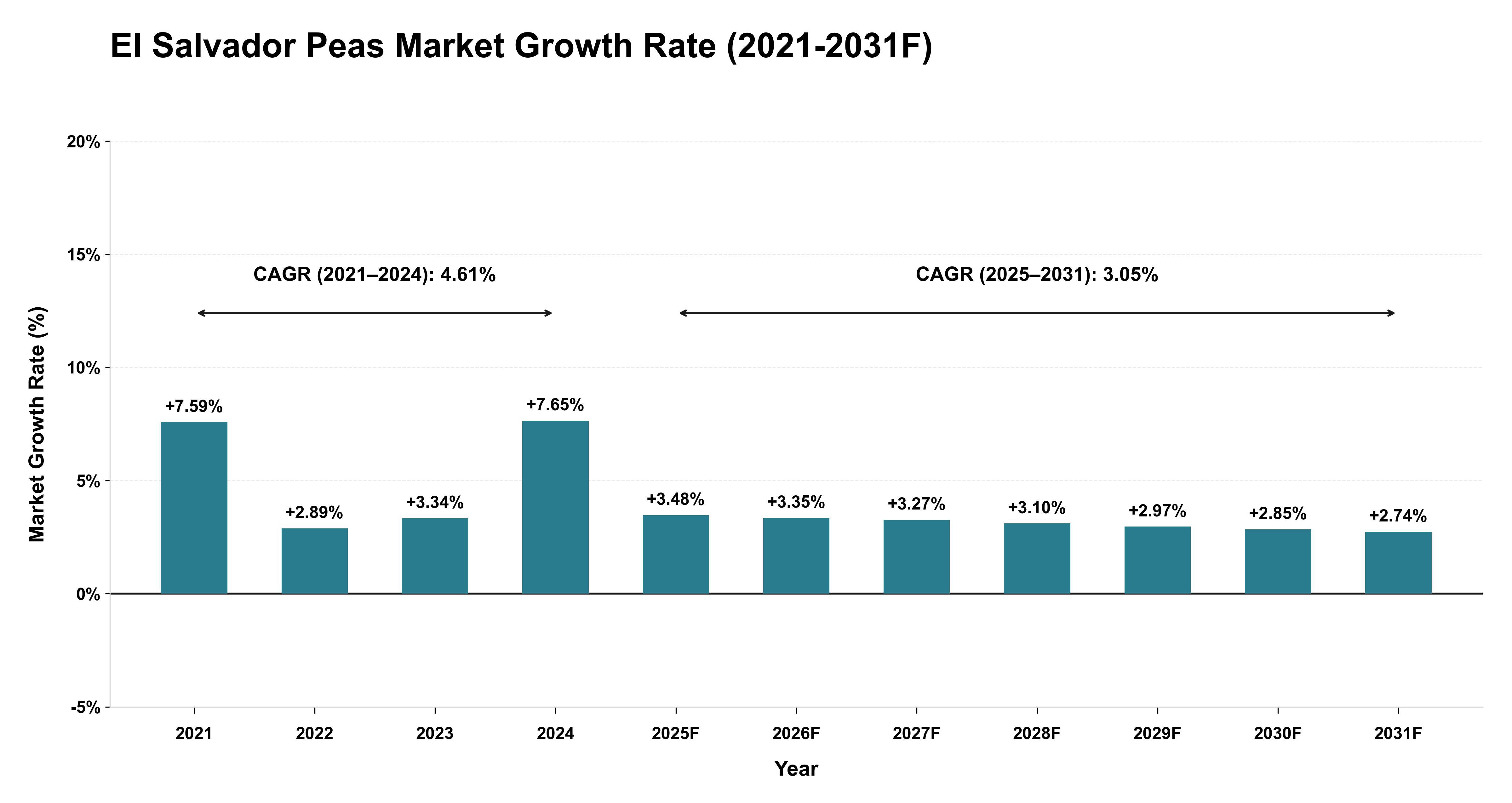 El Salvador Peas Market Year-wise Growth Rate (2021-2031F)