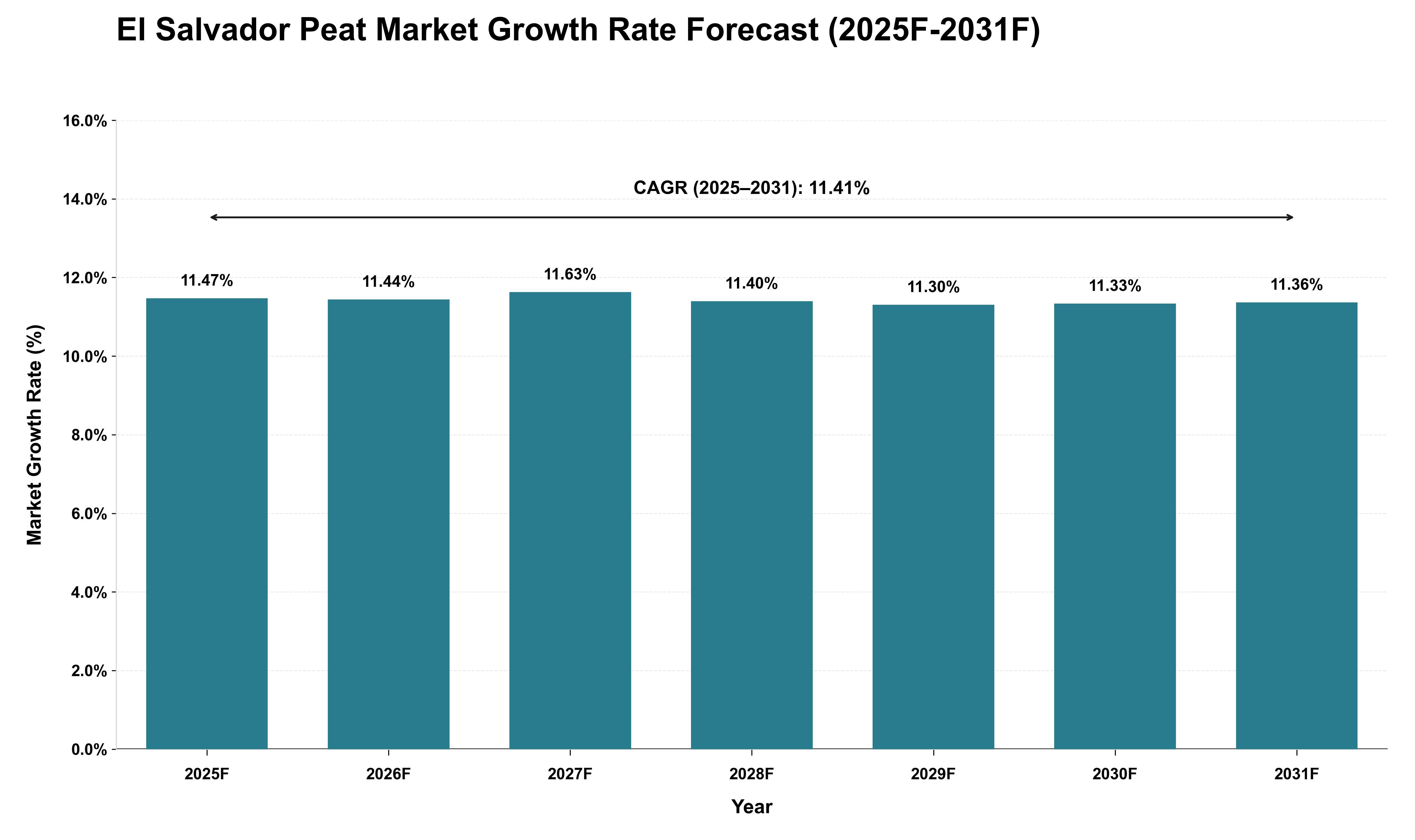 El Salvador Peat Market Growth Rate Analysis (2025 - 2031)