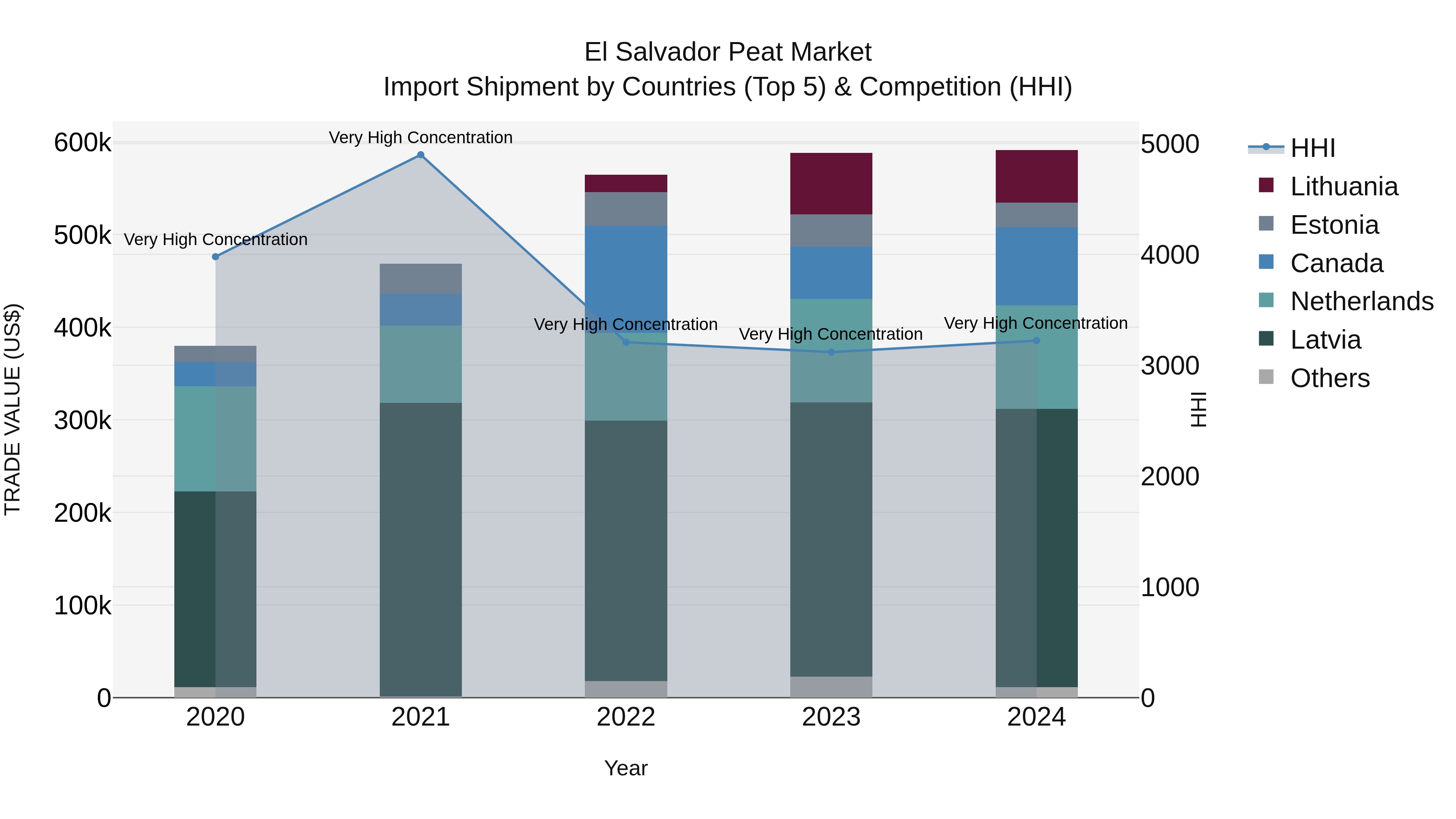 El Salvador Peat Market Top 5 Importing Countries and Market Competition (HHI) Analysis