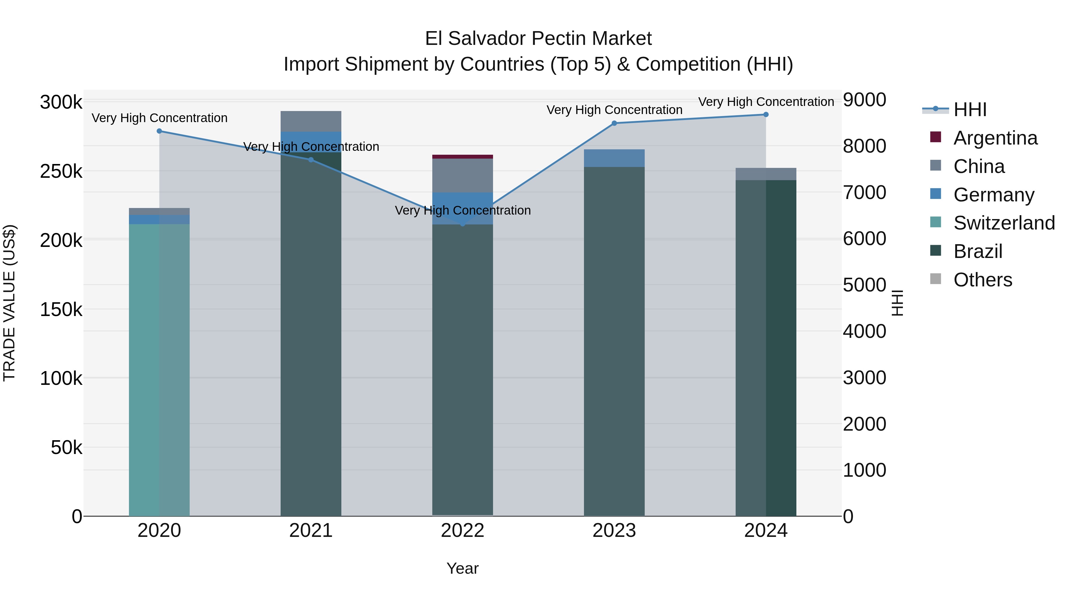 El Salvador Pectin Market Top 5 Importing Countries and Market Competition (HHI) Analysis