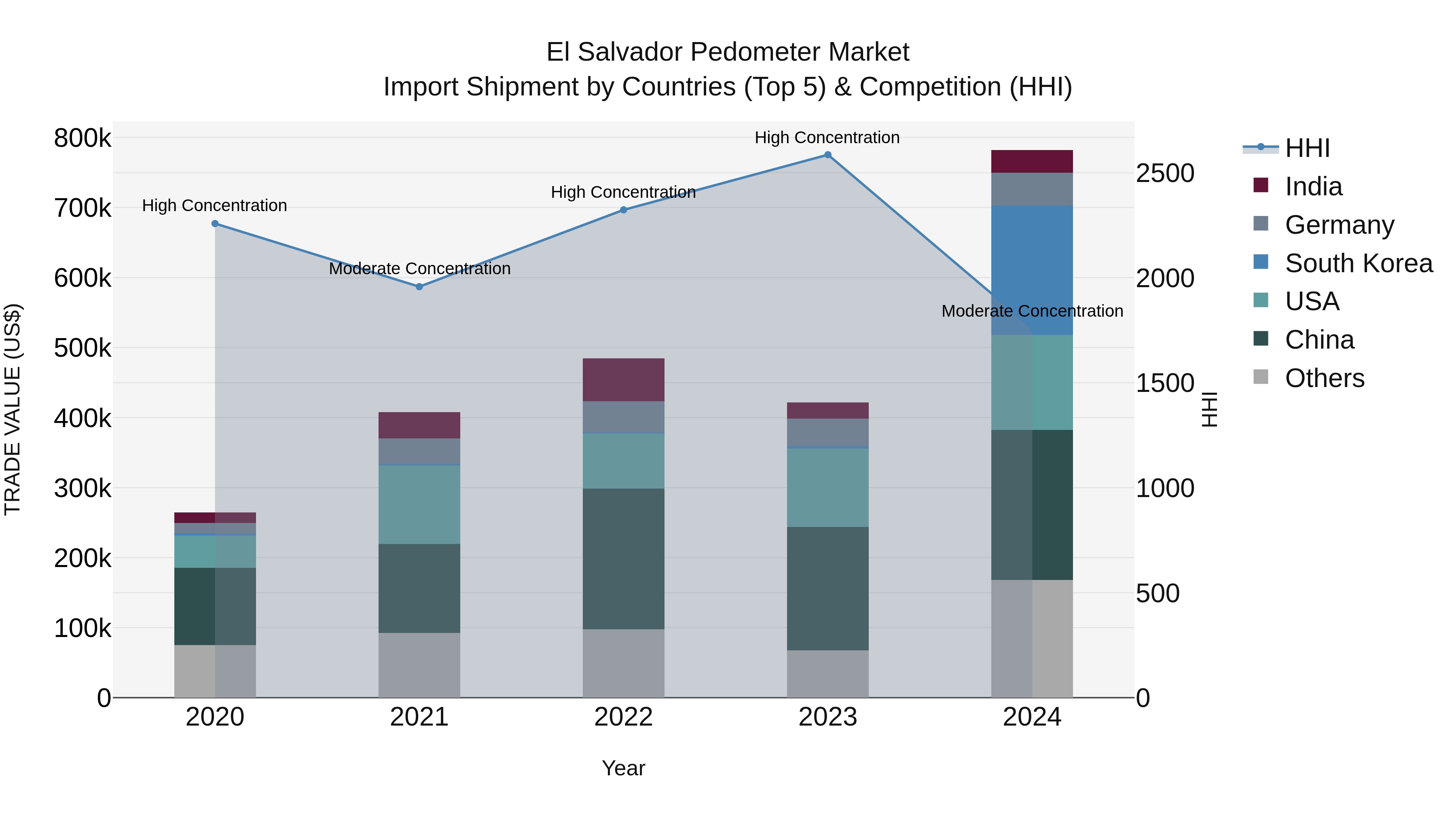 El Salvador Pedometer Market Top 5 Importing Countries and Market Competition (HHI) Analysis