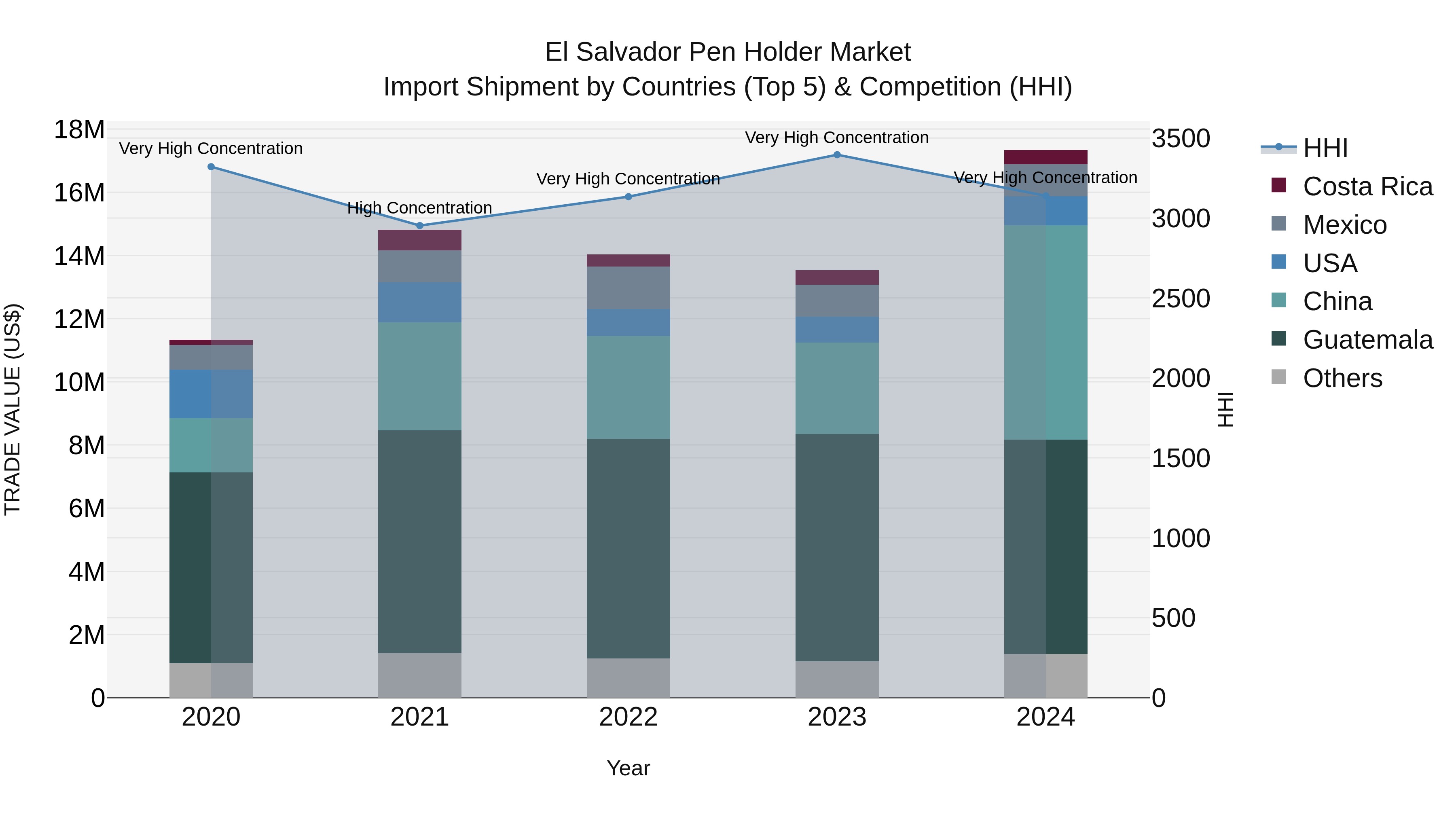 El Salvador Pen Holder Market Top 5 Importing Countries and Market Competition (HHI) Analysis