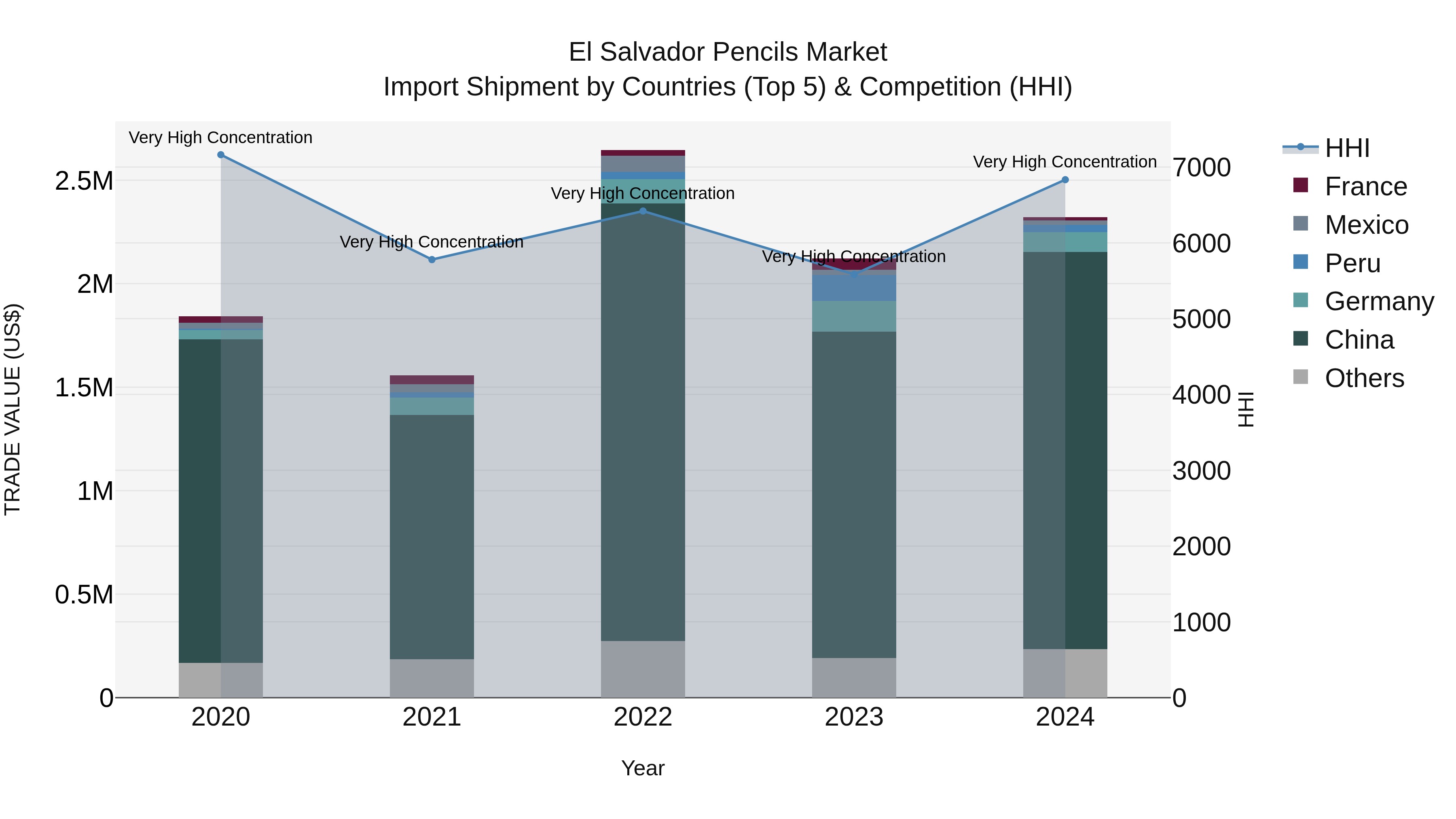 El Salvador Pencils Market Top 5 Importing Countries and Market Competition (HHI) Analysis