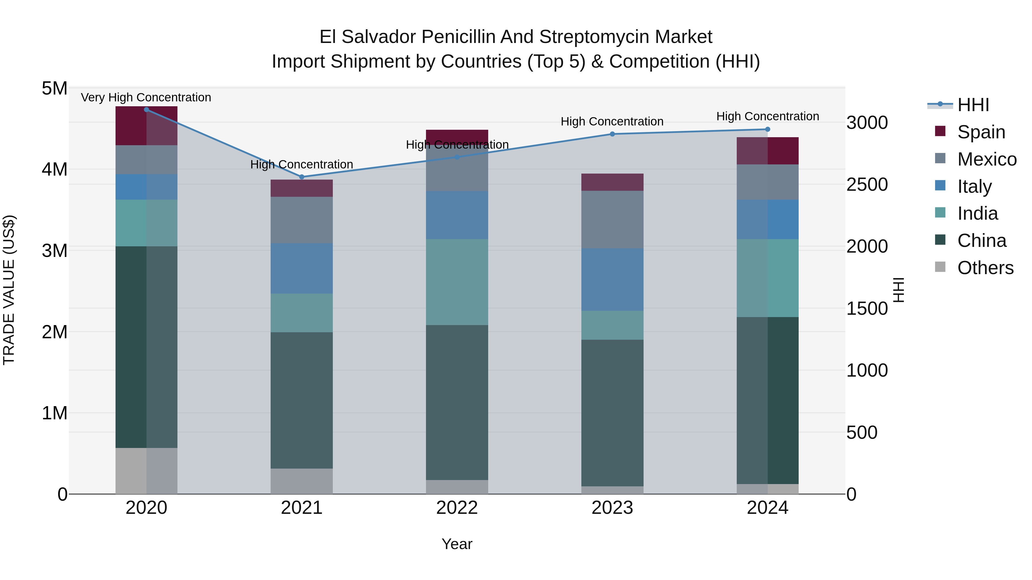 El Salvador Penicillin And Streptomycin Market Top 5 Importing Countries and Market Competition (HHI) Analysis