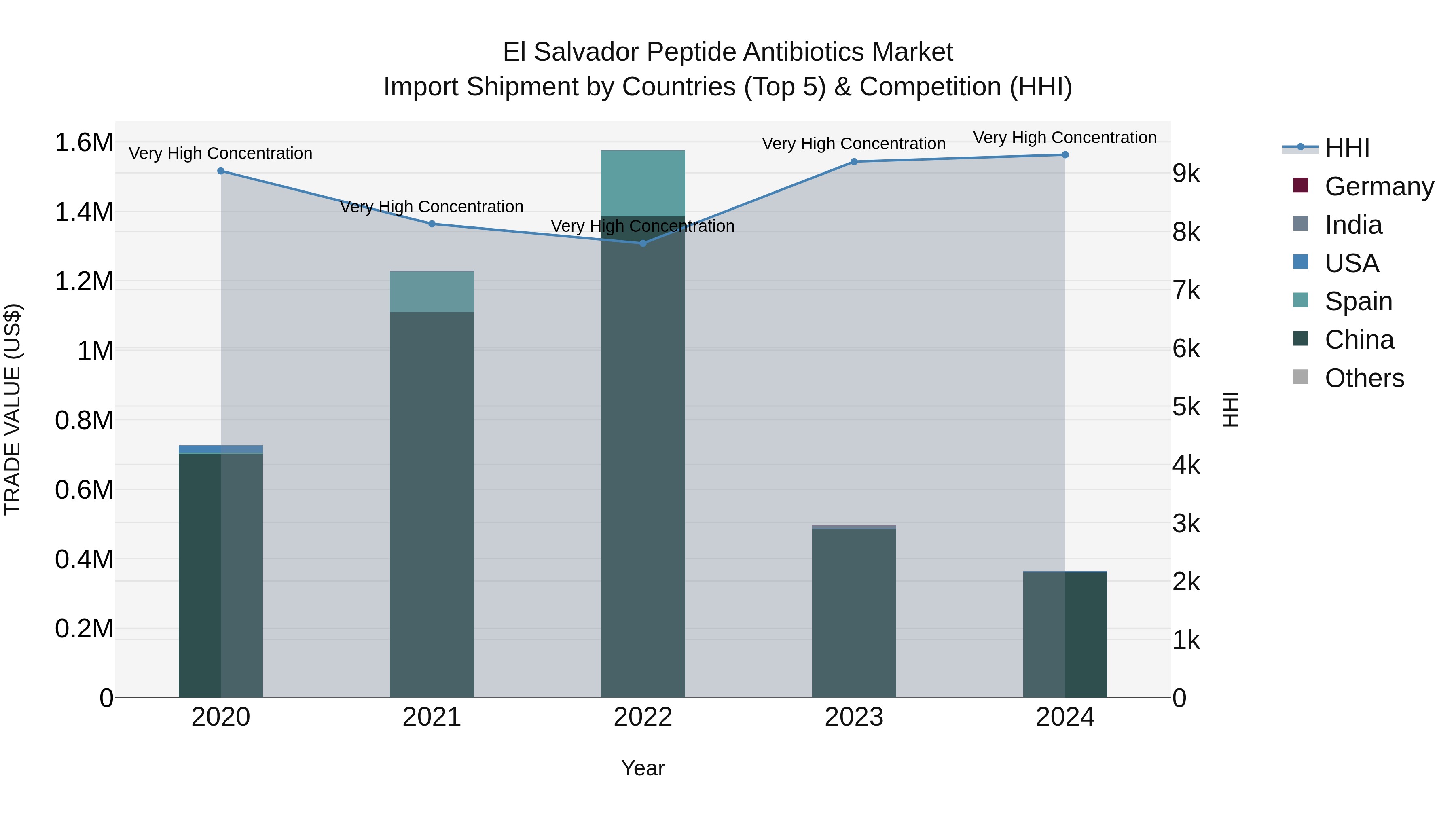 El Salvador Peptide Antibiotics Market Top 5 Importing Countries and Market Competition (HHI) Analysis