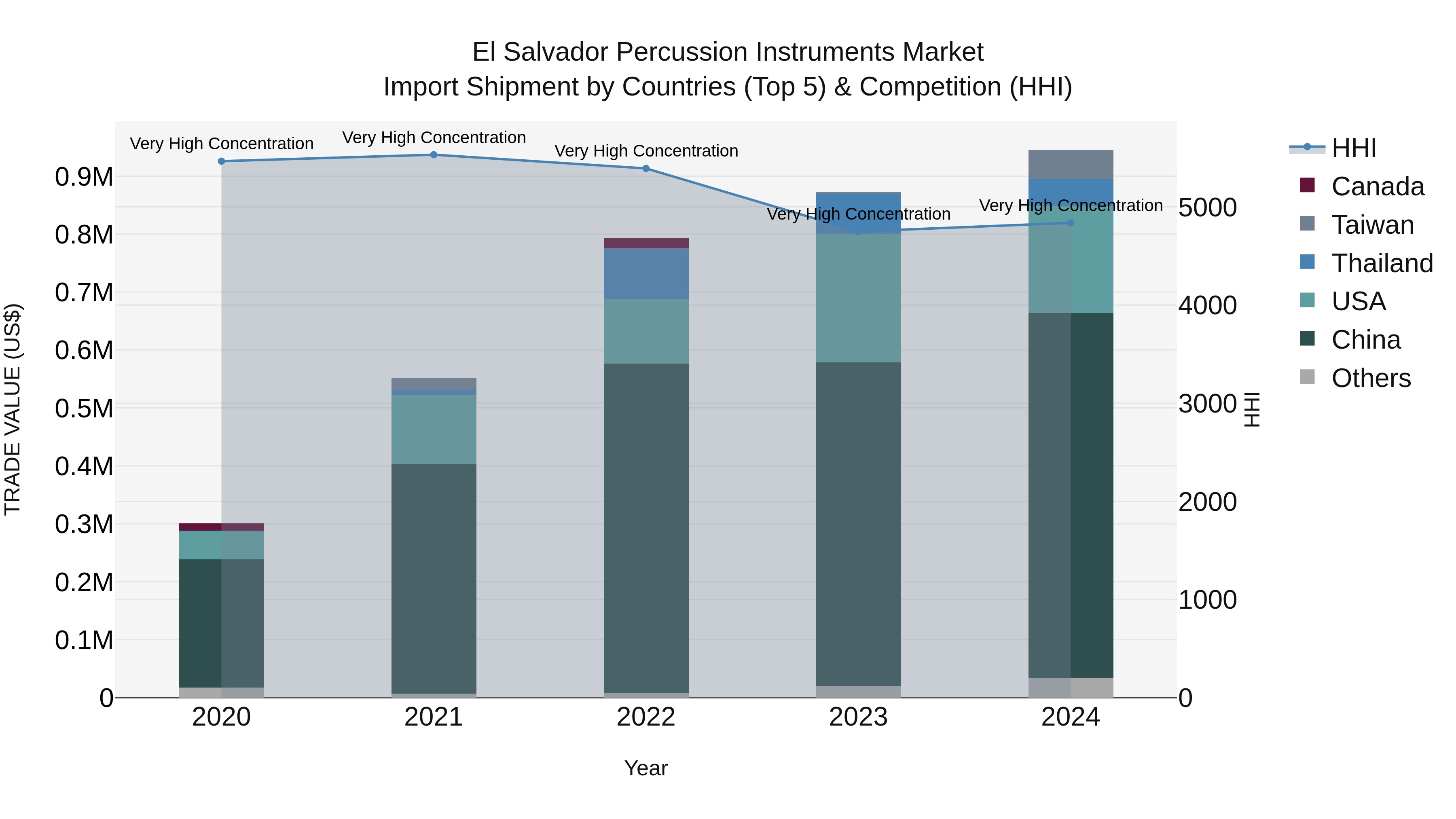 El Salvador Percussion Instruments Market Top 5 Importing Countries and Market Competition (HHI) Analysis