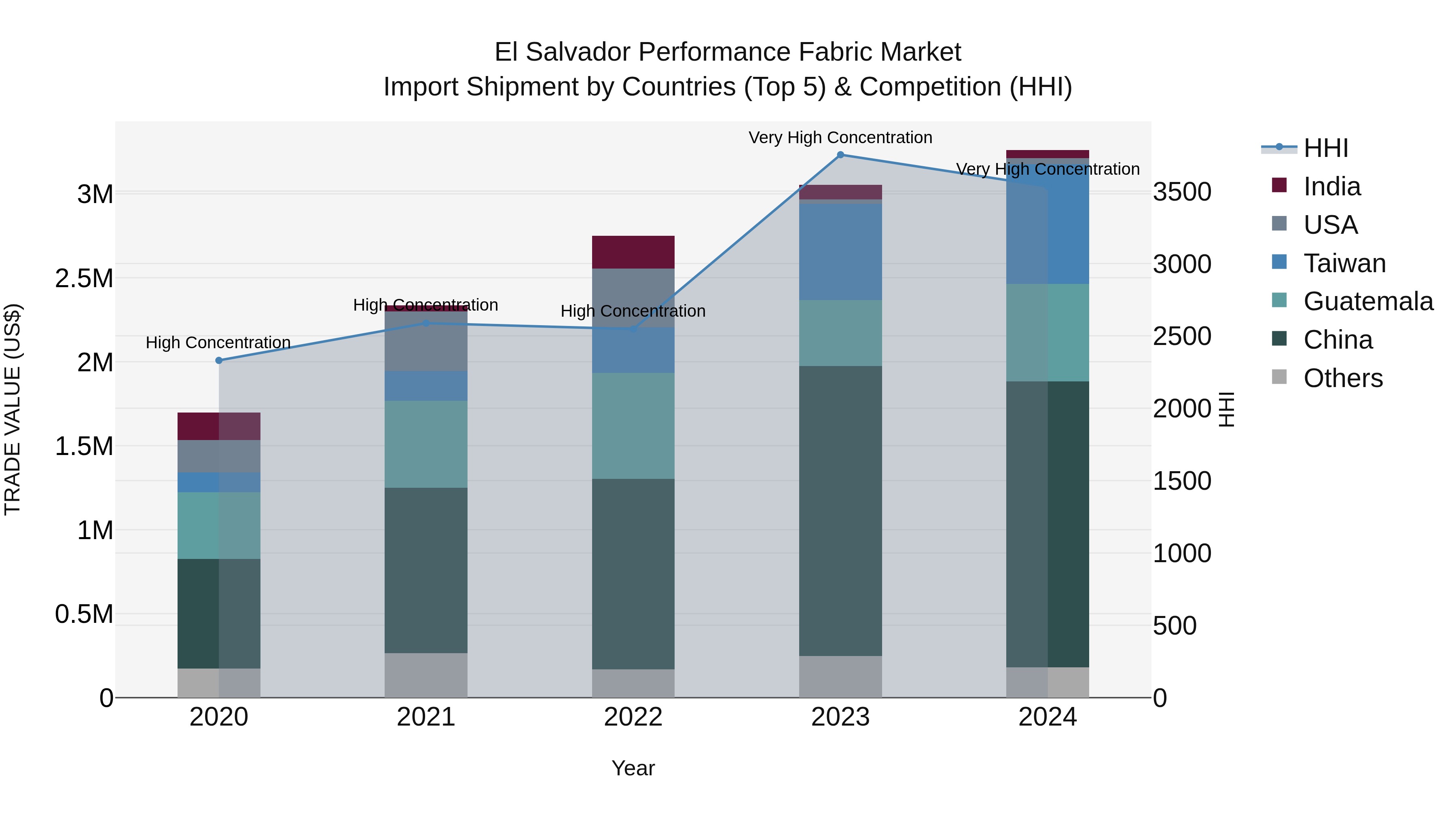 El Salvador Performance Fabric Market Top 5 Importing Countries and Market Competition (HHI) Analysis