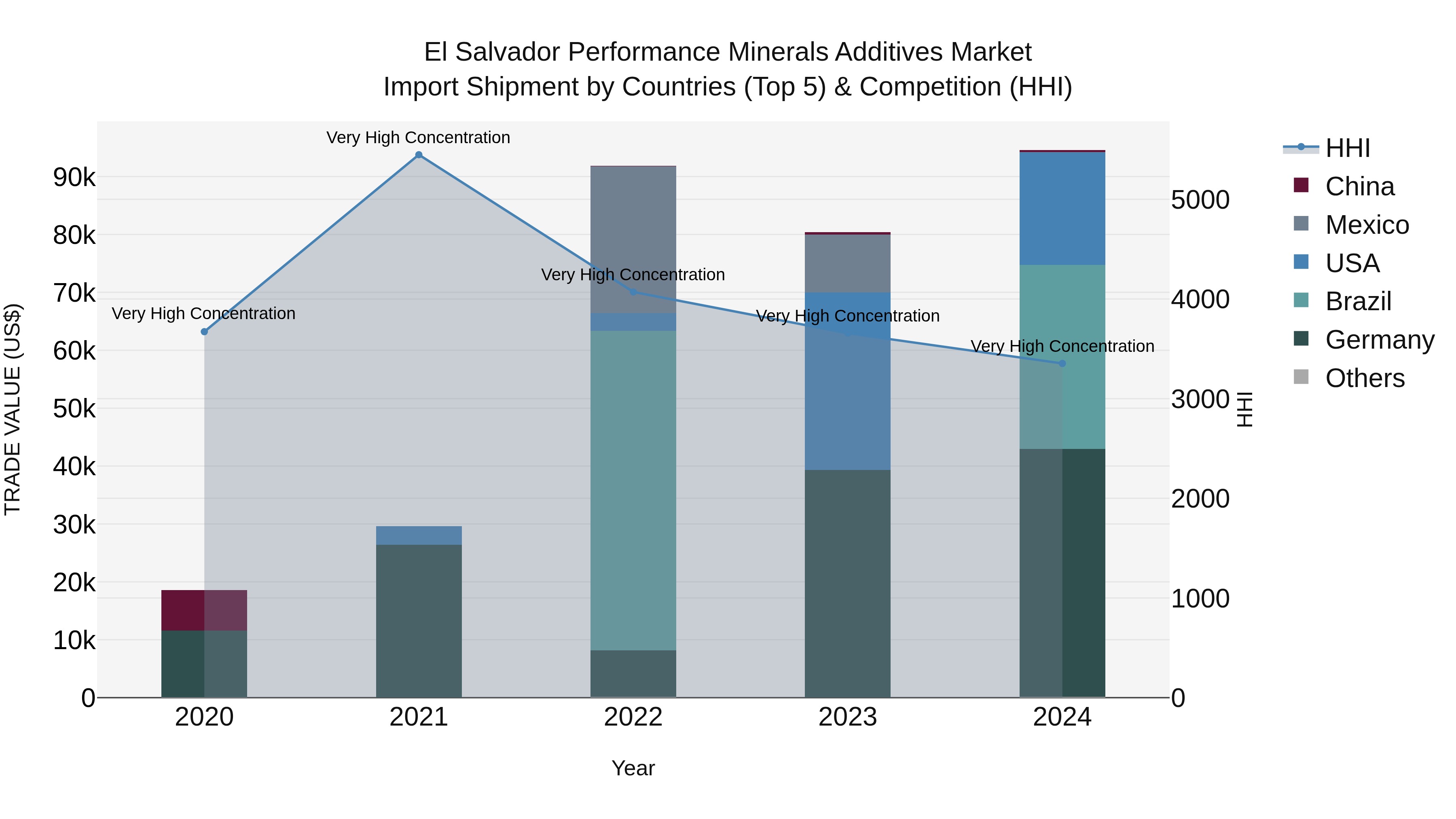 El Salvador Performance Minerals Additives Market Top 5 Importing Countries and Market Competition (HHI) Analysis