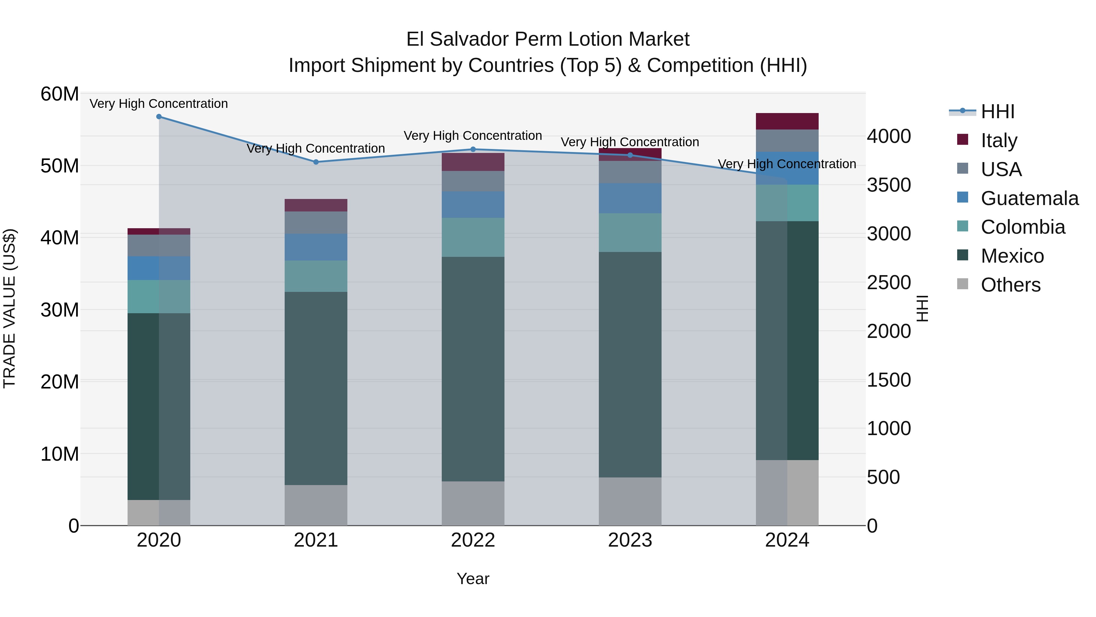 El Salvador Perm Lotion Market Top 5 Importing Countries and Market Competition (HHI) Analysis