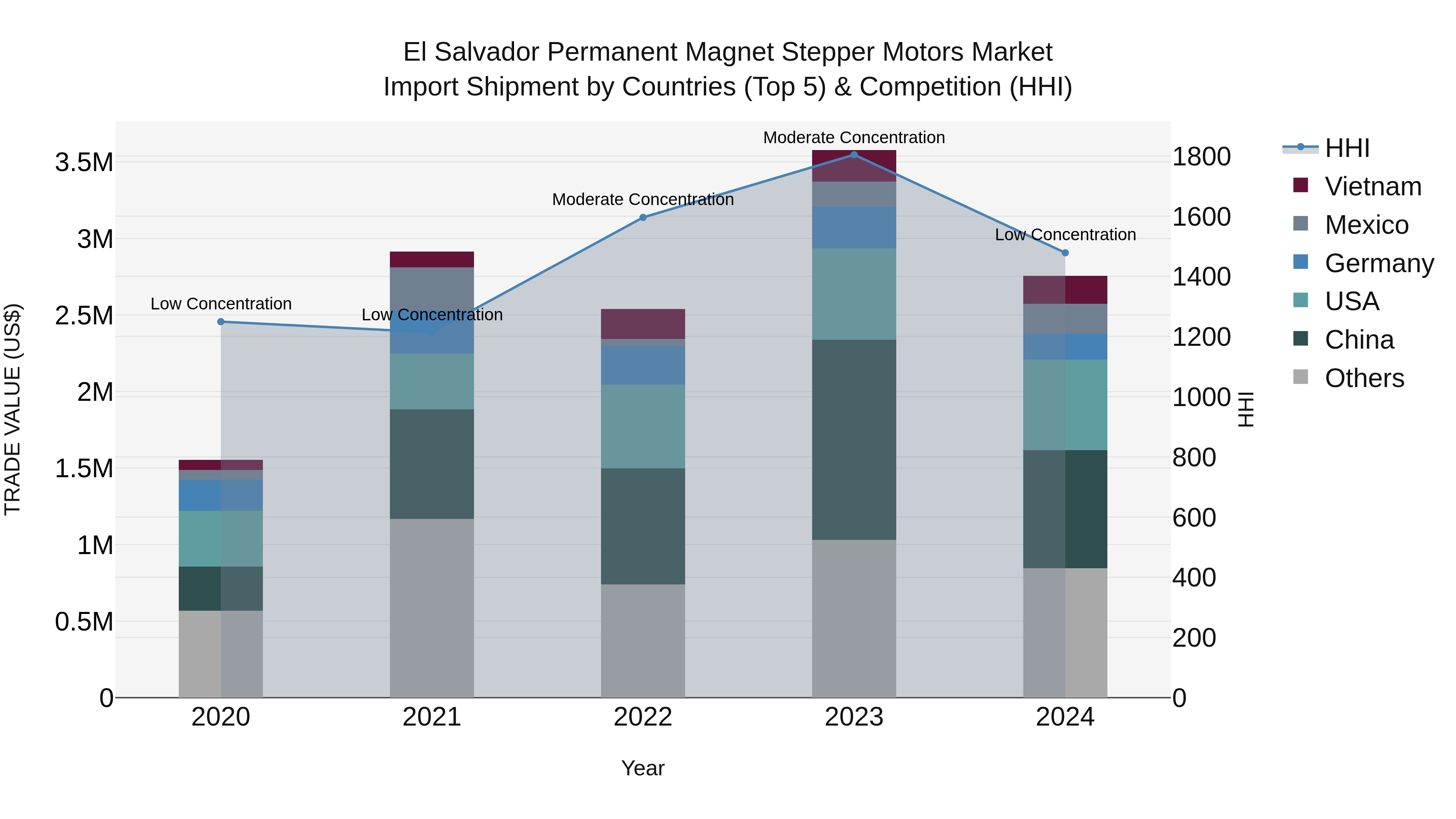 El Salvador Permanent Magnet Stepper Motors Market Top 5 Importing Countries and Market Competition (HHI) Analysis