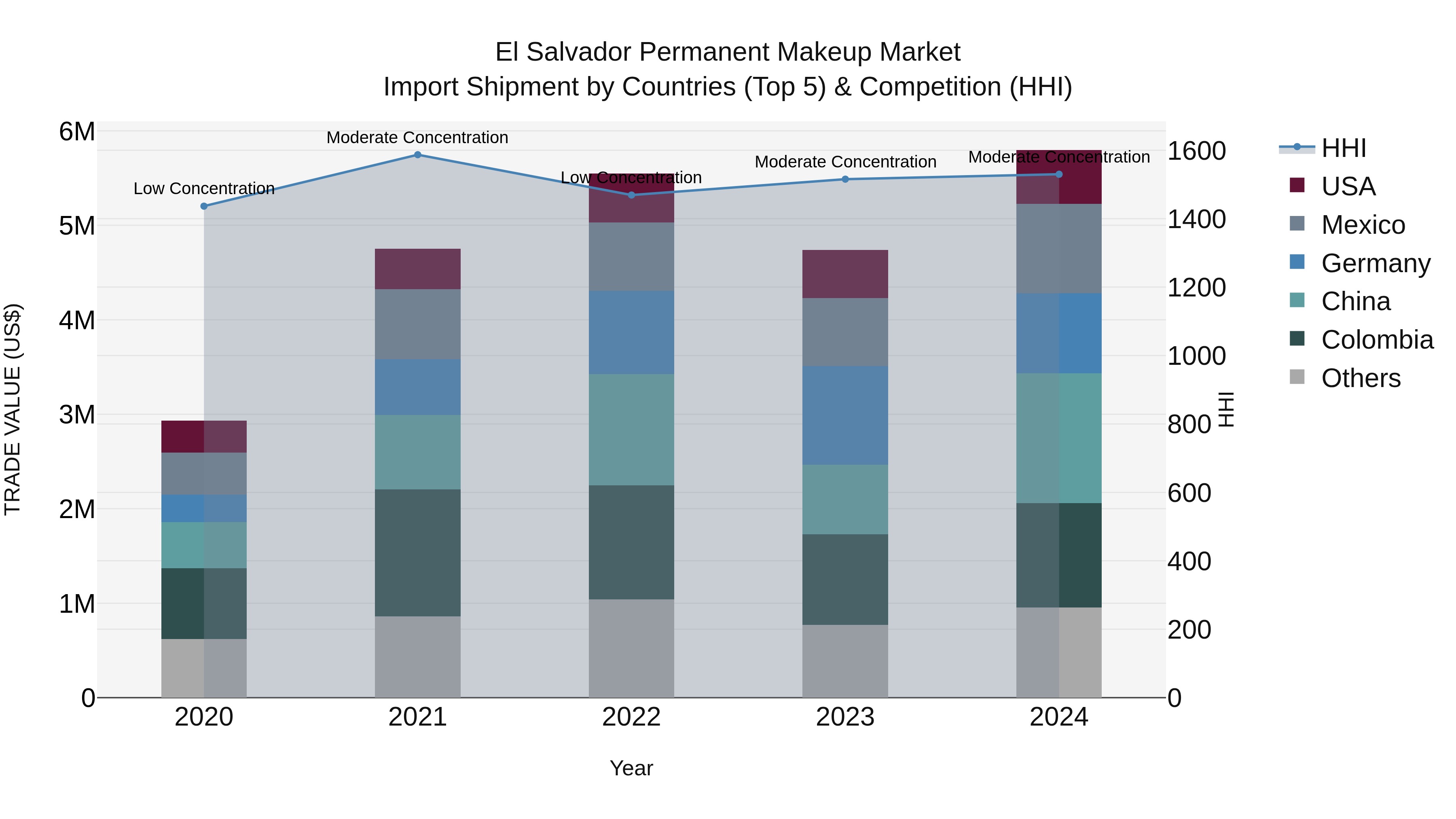 El Salvador Permanent Makeup Market Top 5 Importing Countries and Market Competition (HHI) Analysis