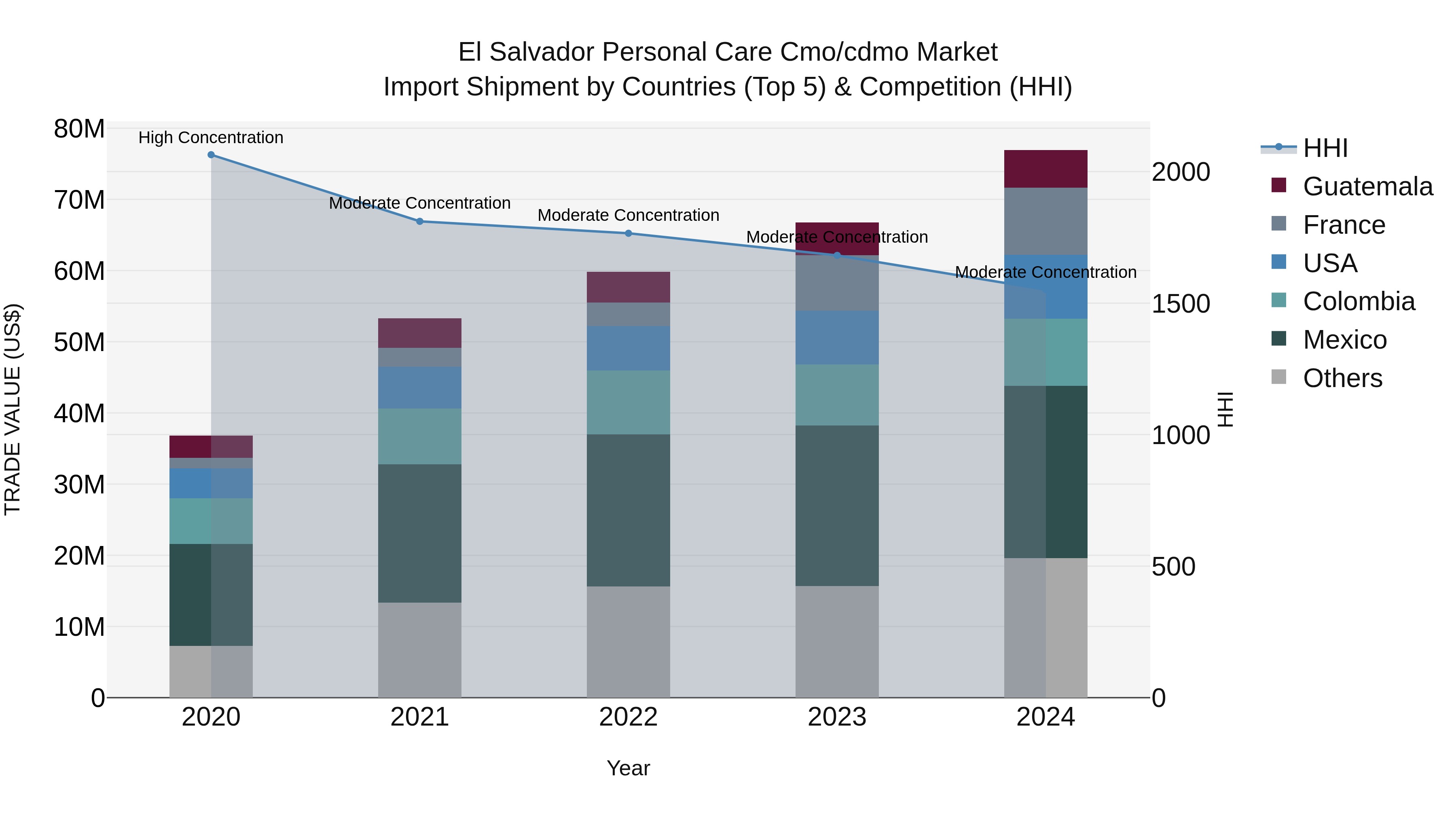El Salvador Personal Care Cmo/Cdmo Market Top 5 Importing Countries and Market Competition (HHI) Analysis