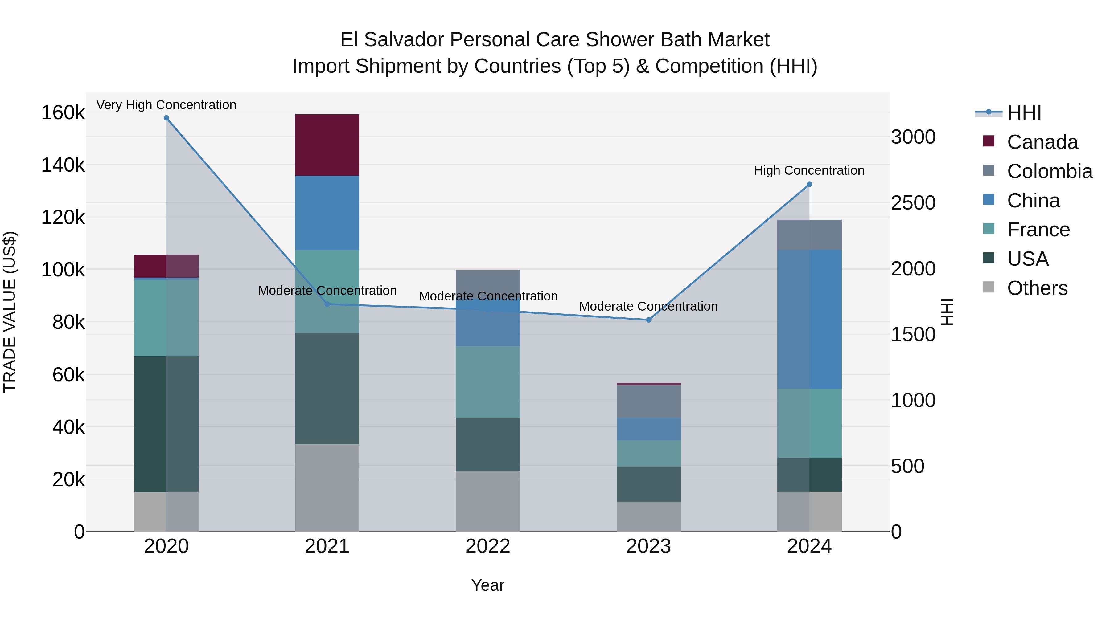 El Salvador Personal Care Shower Bath Market Top 5 Importing Countries and Market Competition (HHI) Analysis