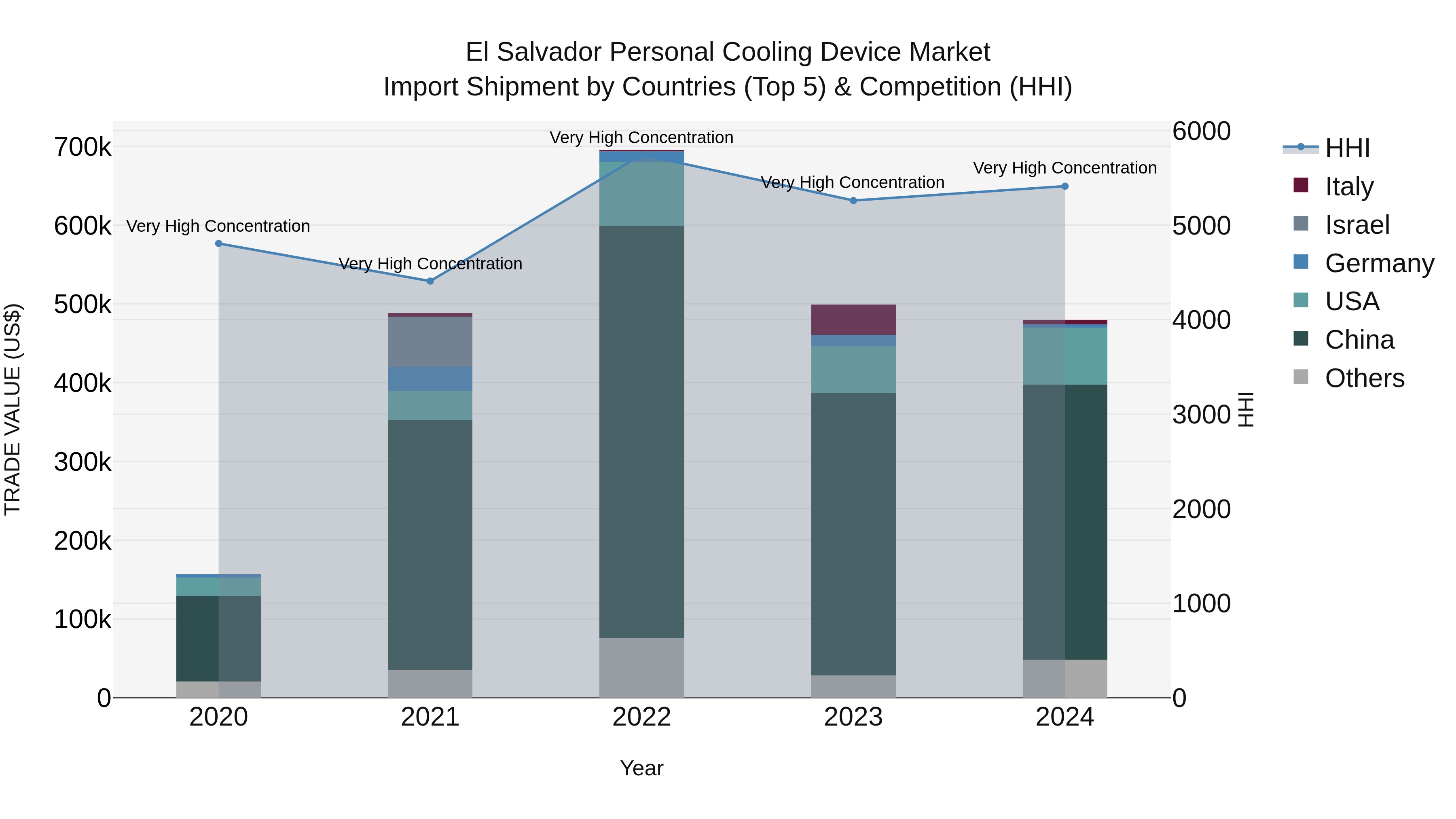 El Salvador Personal Cooling Device Market Top 5 Importing Countries and Market Competition (HHI) Analysis