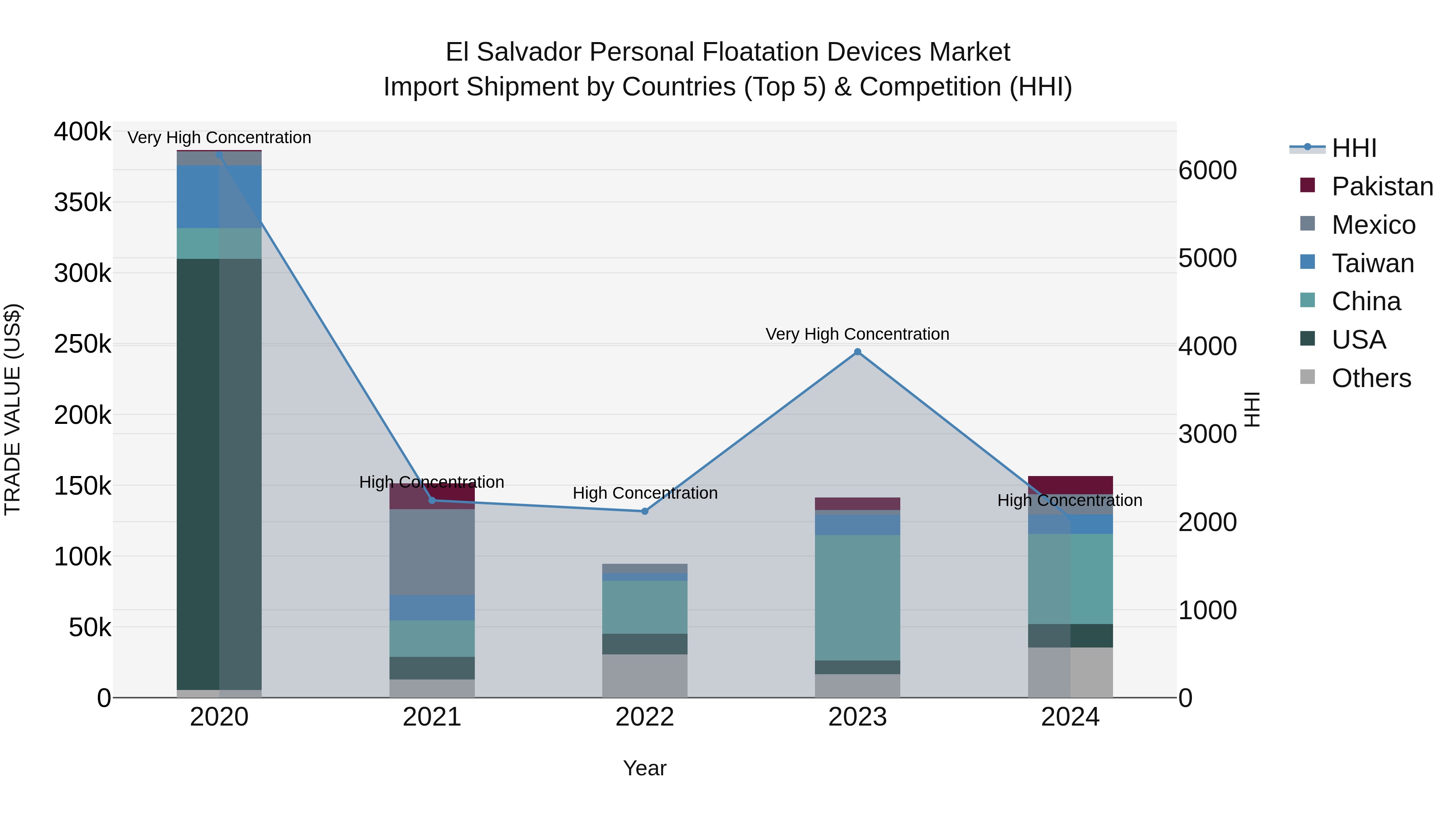 El Salvador Personal Floatation Devices Market Top 5 Importing Countries and Market Competition (HHI) Analysis