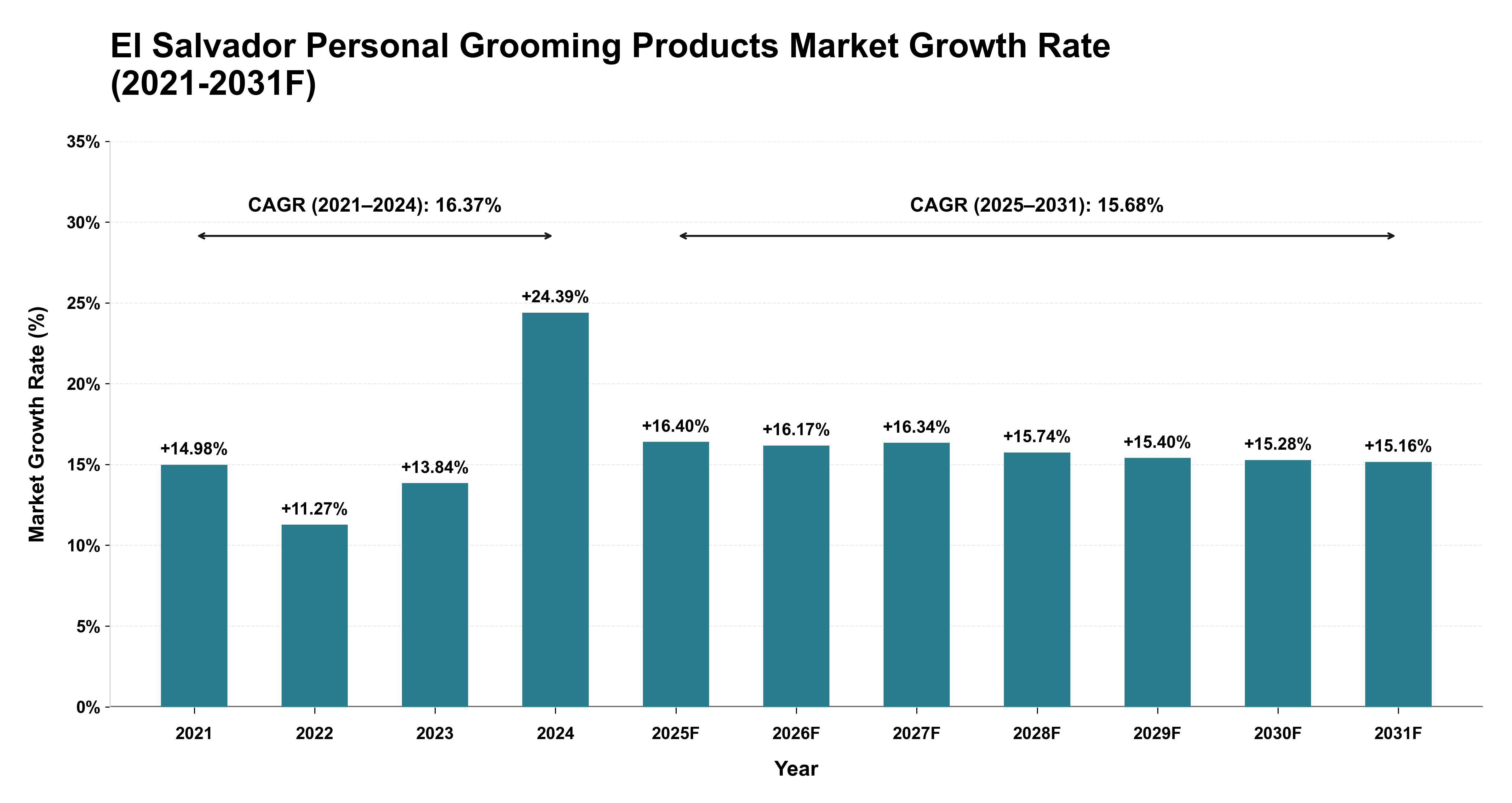 El Salvador Personal Grooming Products Market Year-wise Growth Rate (2021-2031F)